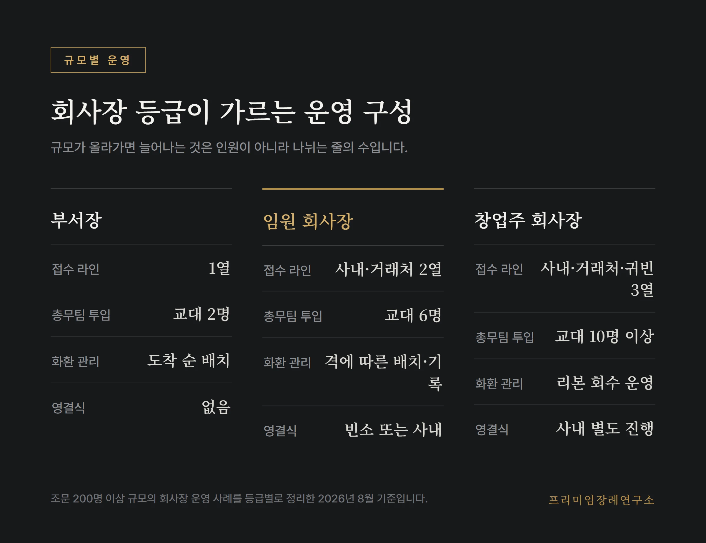 규모별 회사장의 접수와 인력 운영 구성