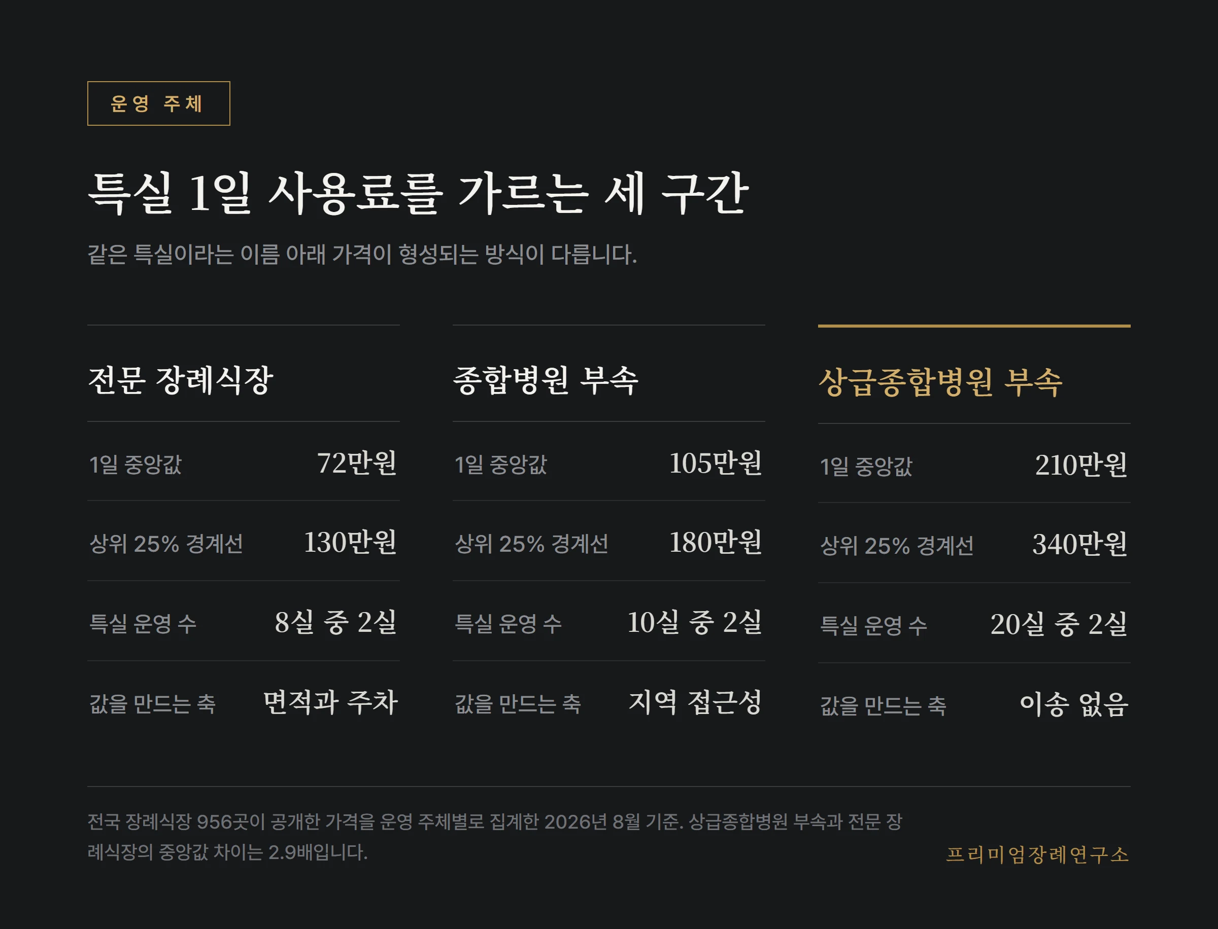 운영 주체별 장례식장 특실의 1일 사용료 구간 비교