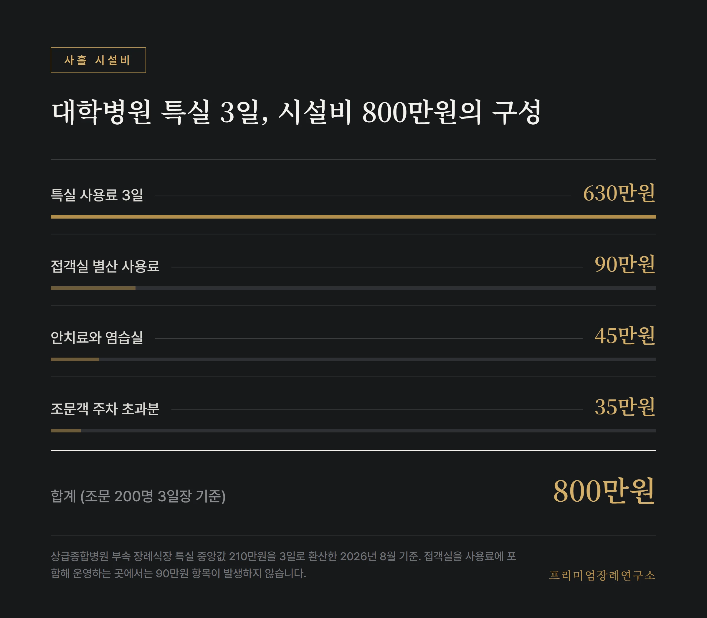 대학병원 장례식장 특실 3일 시설비 800만원의 항목별 구성