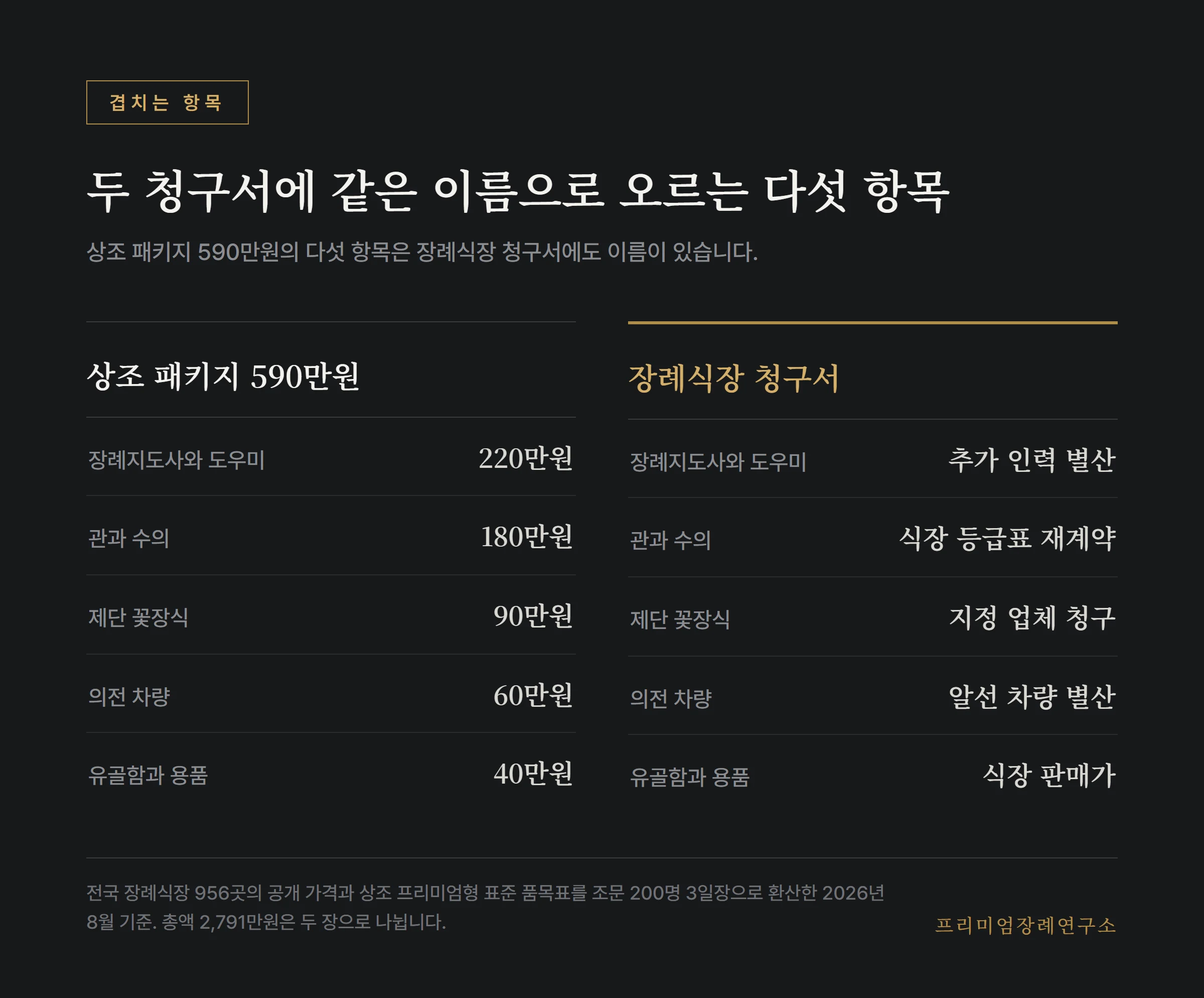 상조 패키지와 장례식장 청구서에서 이름이 겹치는 다섯 항목 비교