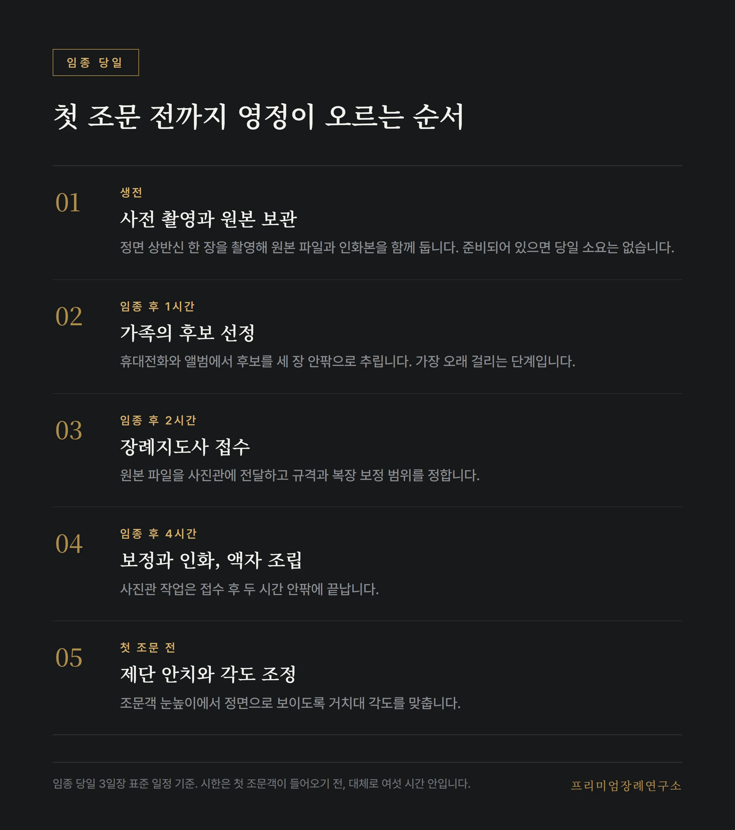 임종 직후부터 첫 조문 전까지 영정사진 준비의 시간대별 진행