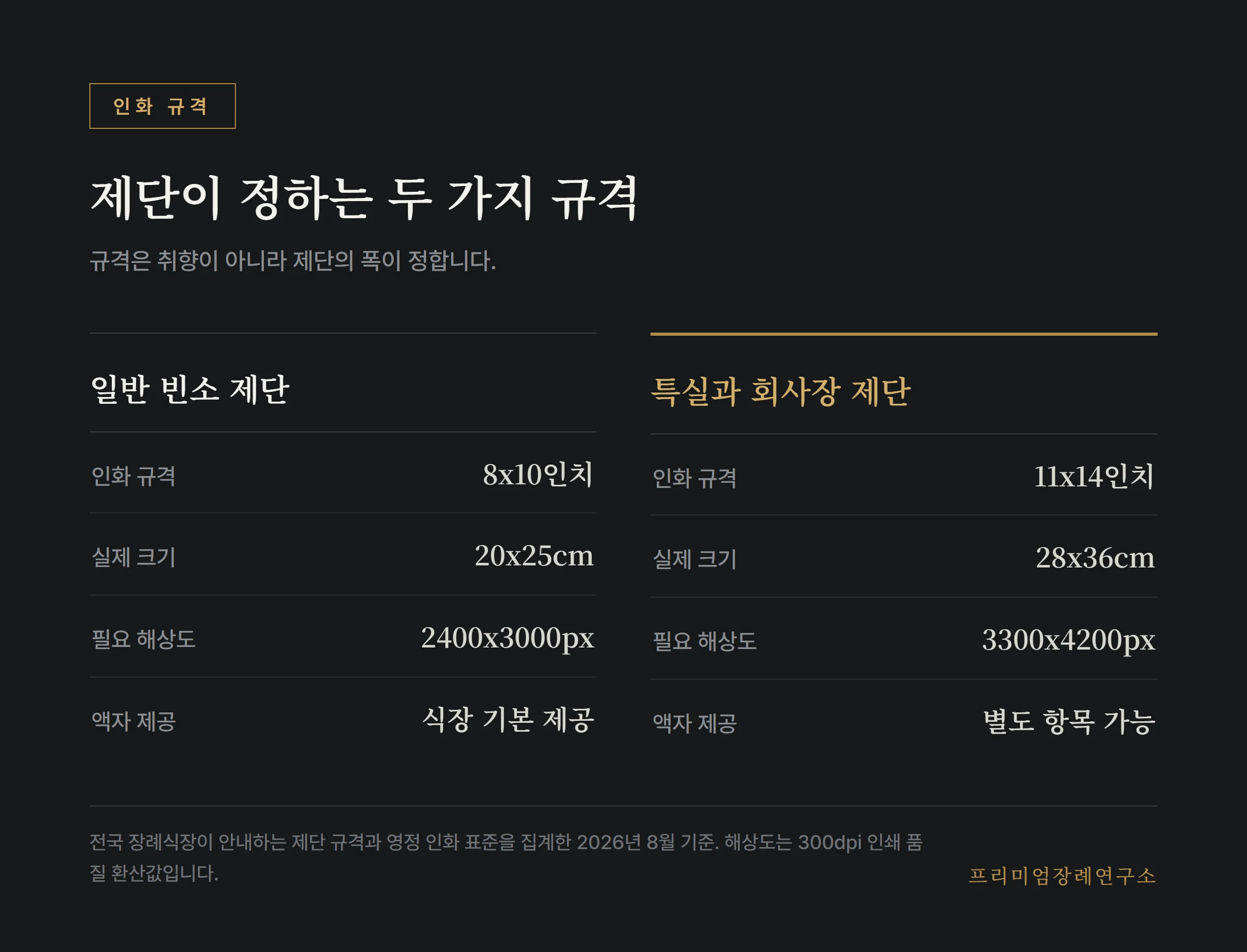 제단 규격별 영정사진 인화 크기와 필요 해상도 비교