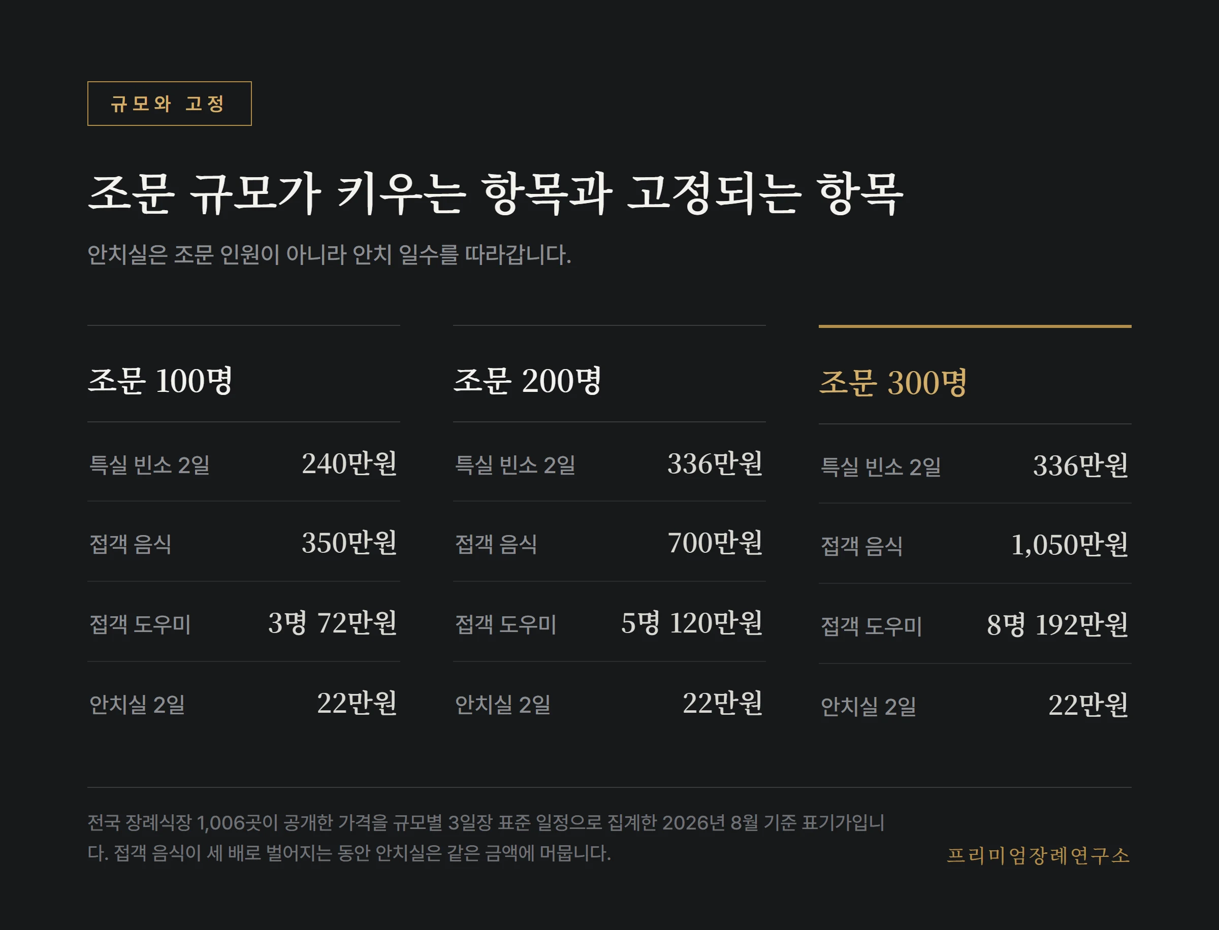 조문 규모별로 커지는 항목과 고정되는 안치실 사용료 비교