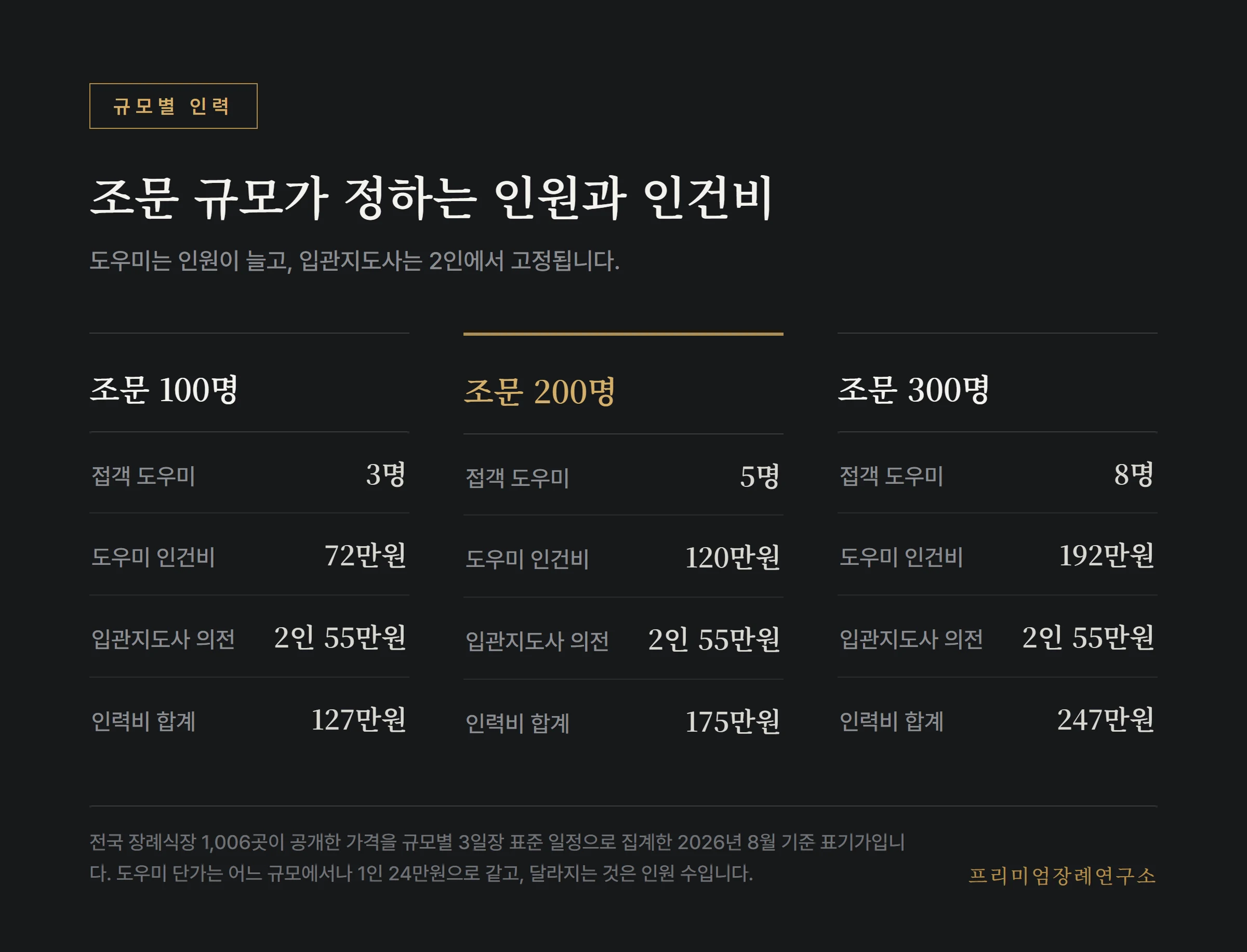 조문 규모별 접객 도우미 인원과 인력비 구성