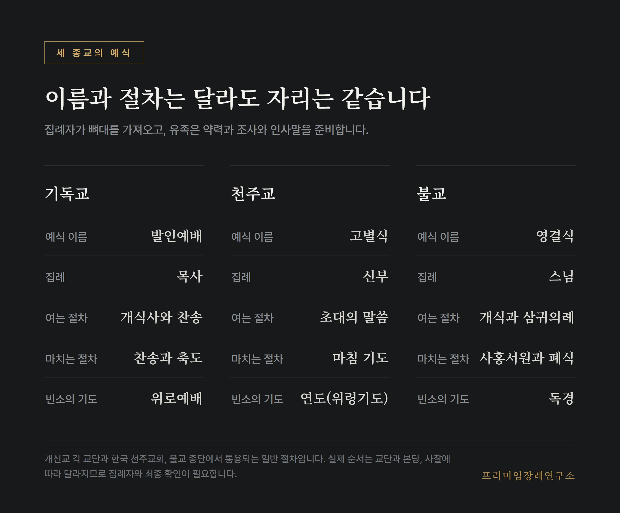 세 종교의 발인 예식 비교