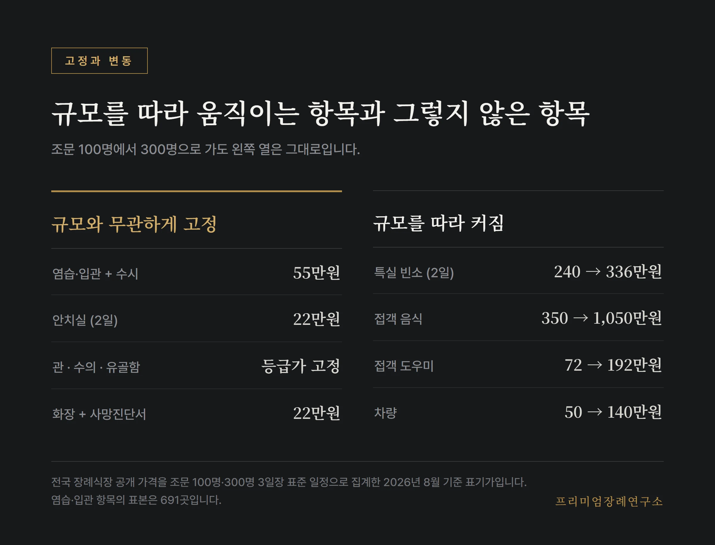조문 규모와 무관하게 고정되는 항목과 규모를 따라 커지는 항목