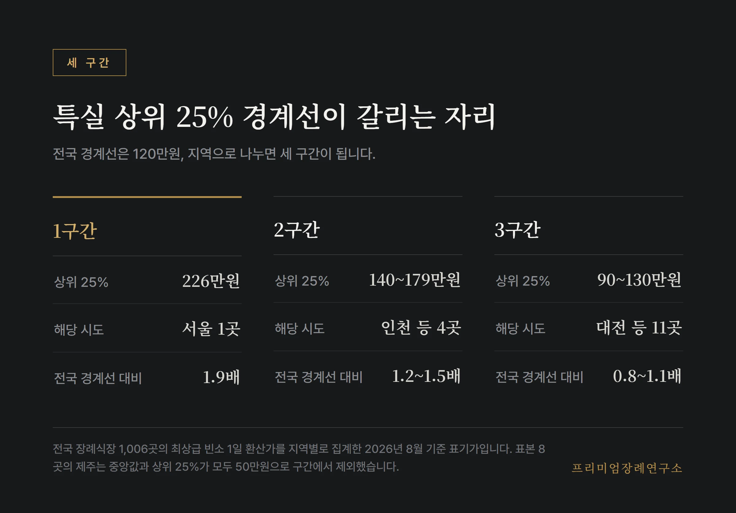 특실 상위 25% 경계선이 지역에 따라 갈리는 세 구간