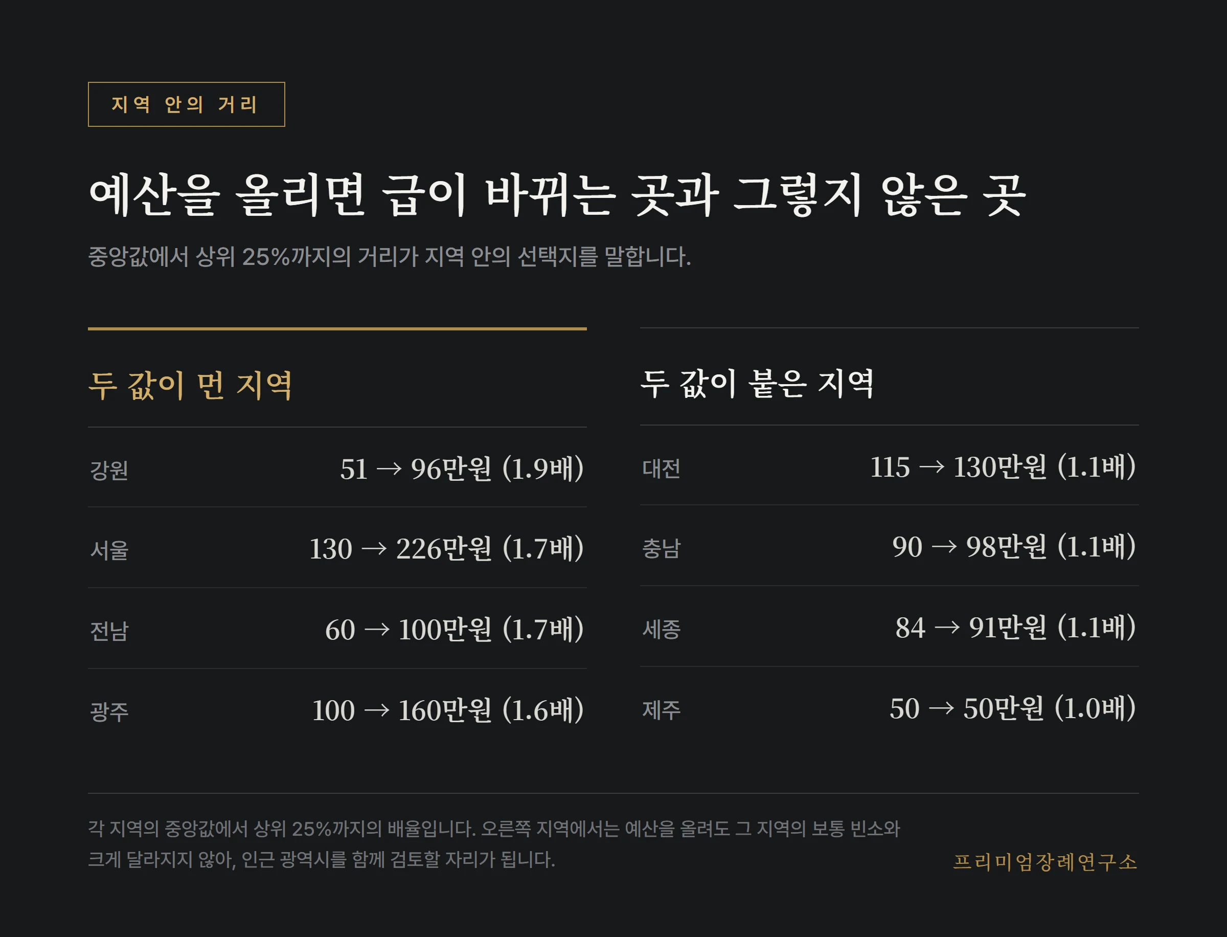 지역 안에서 특실 값이 벌어지는 곳과 붙어 있는 곳