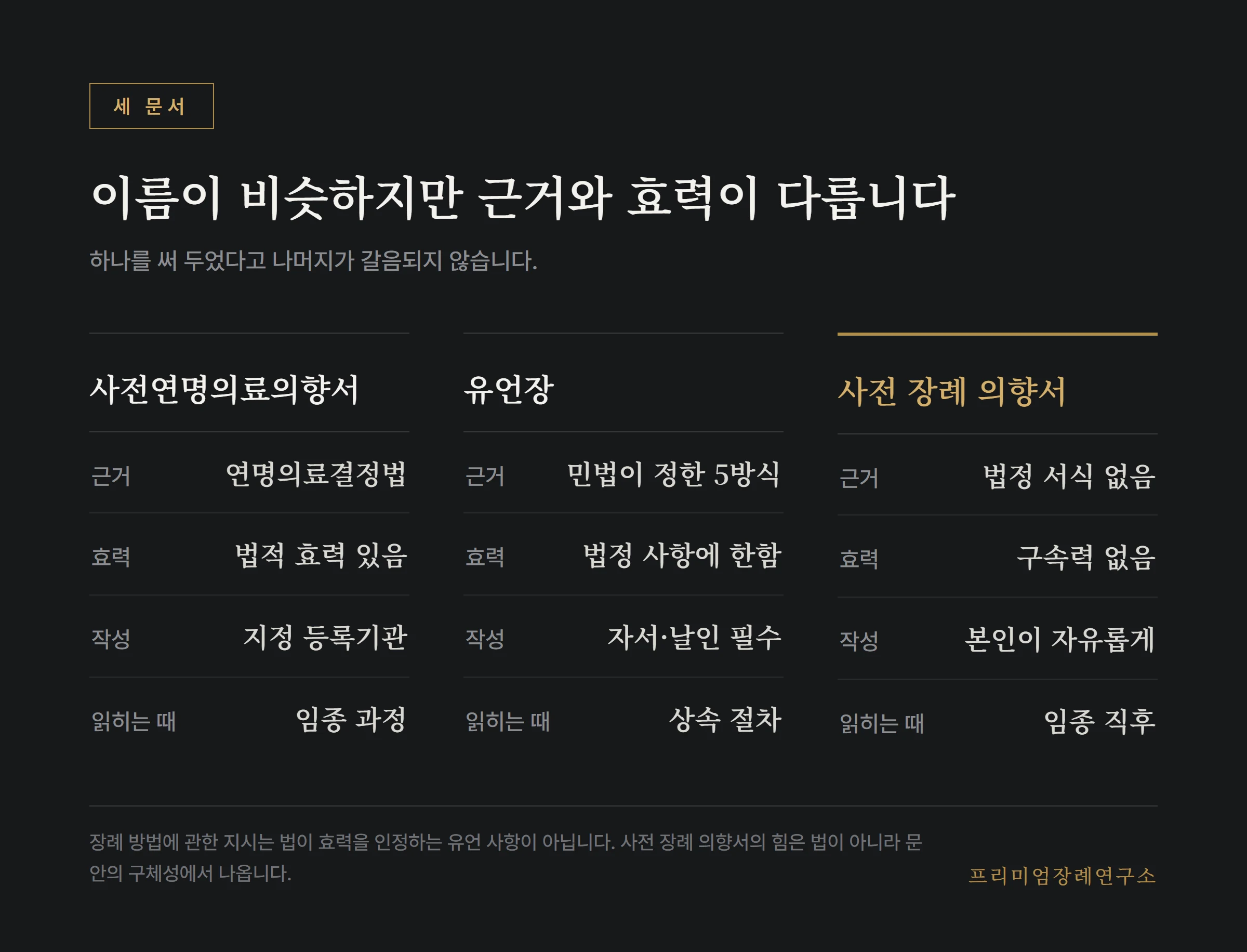 사전연명의료의향서와 유언장, 사전 장례 의향서의 근거와 효력 비교