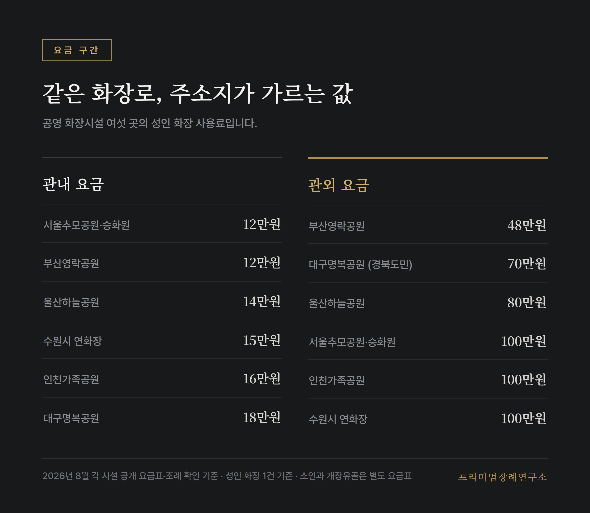 공영 화장시설 여섯 곳의 관내 요금과 관외 요금 비교