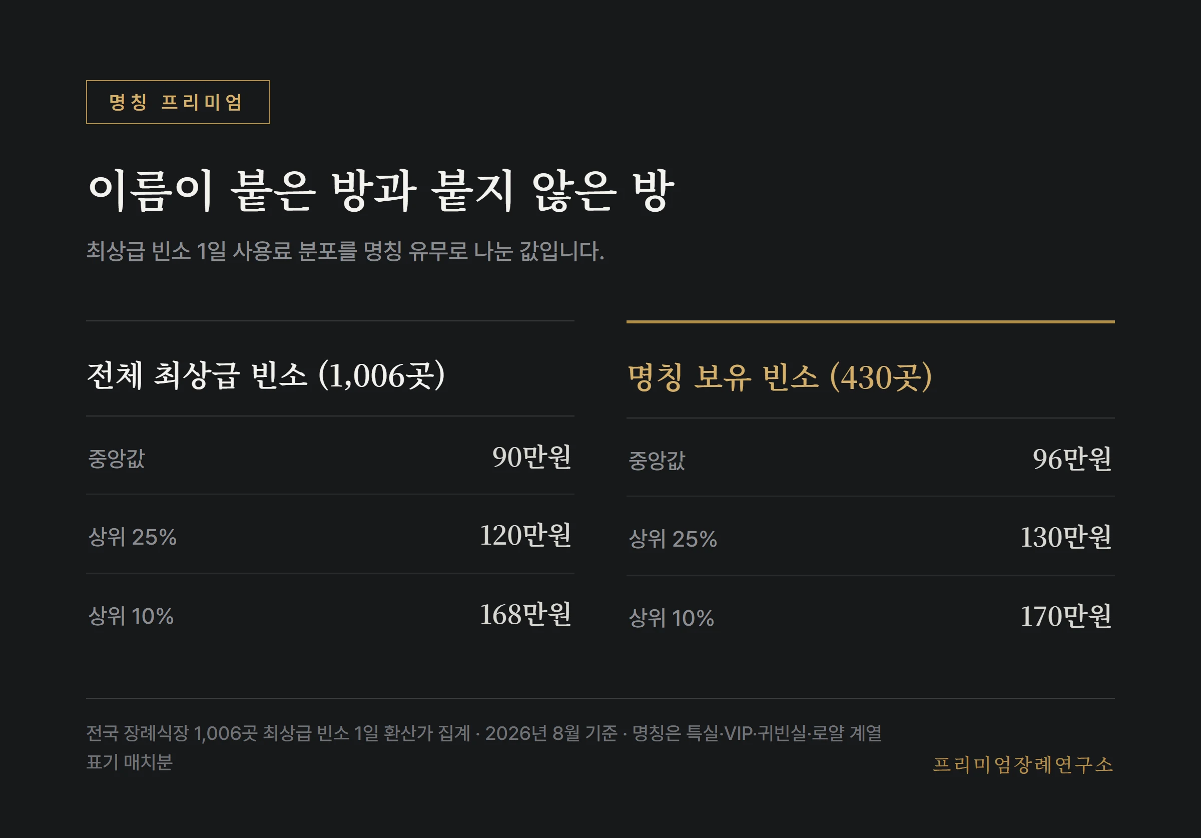 명칭이 붙은 빈소와 전체 최상급 빈소의 1일 사용료 분포 비교