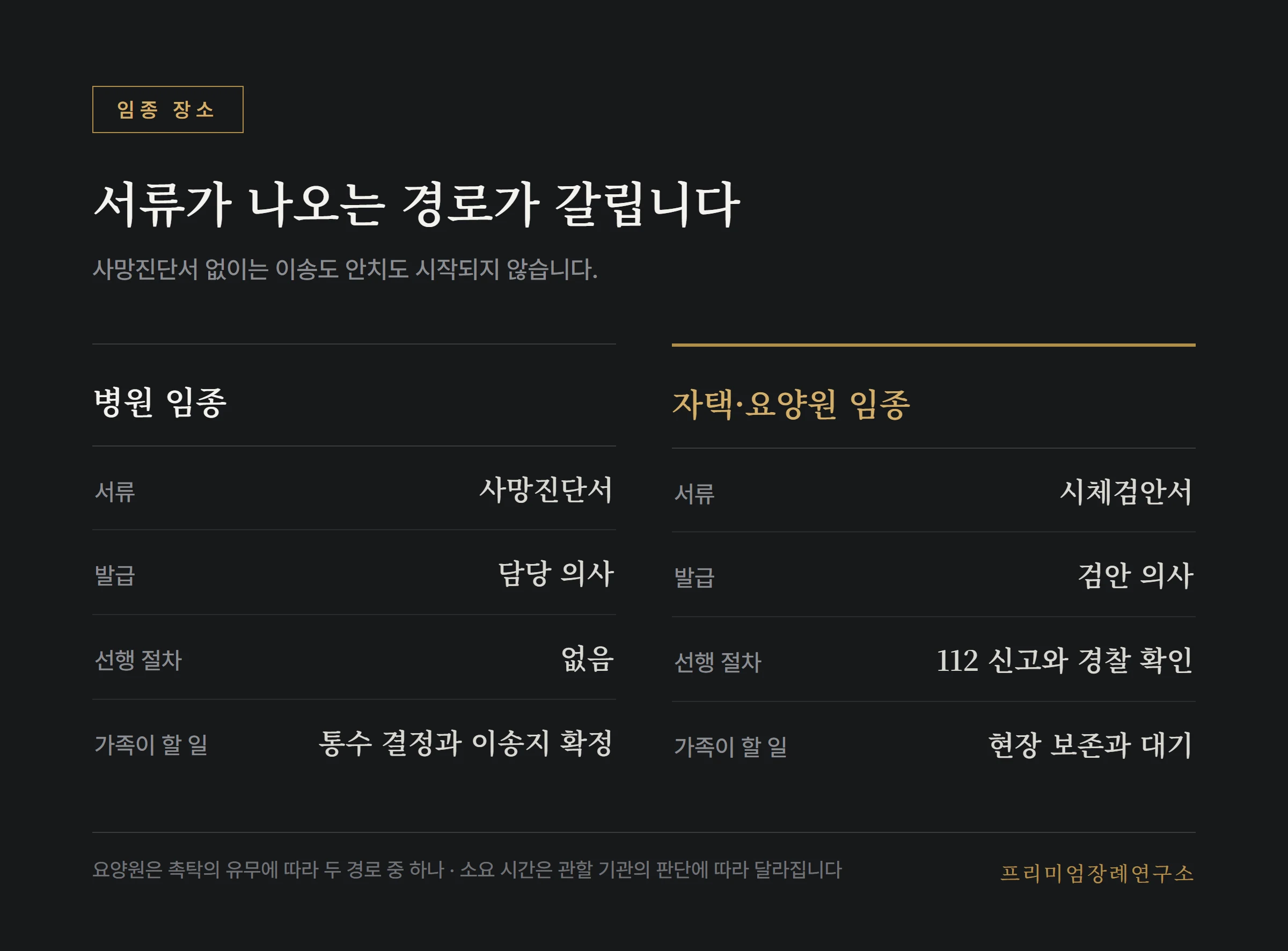 임종 장소에 따라 갈리는 첫 절차