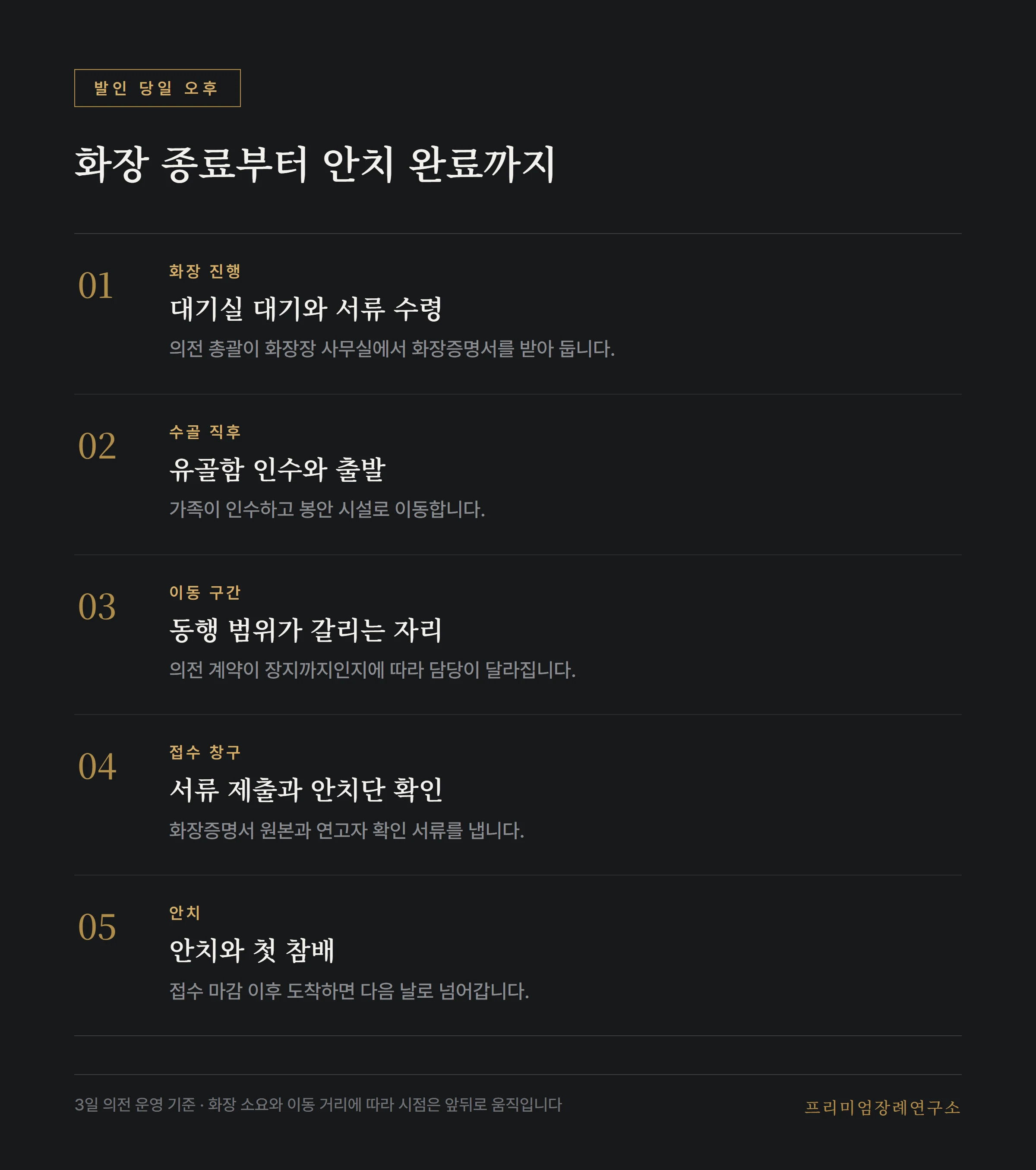 발인 당일 오후, 화장 종료부터 봉안 안치까지의 시점별 진행
