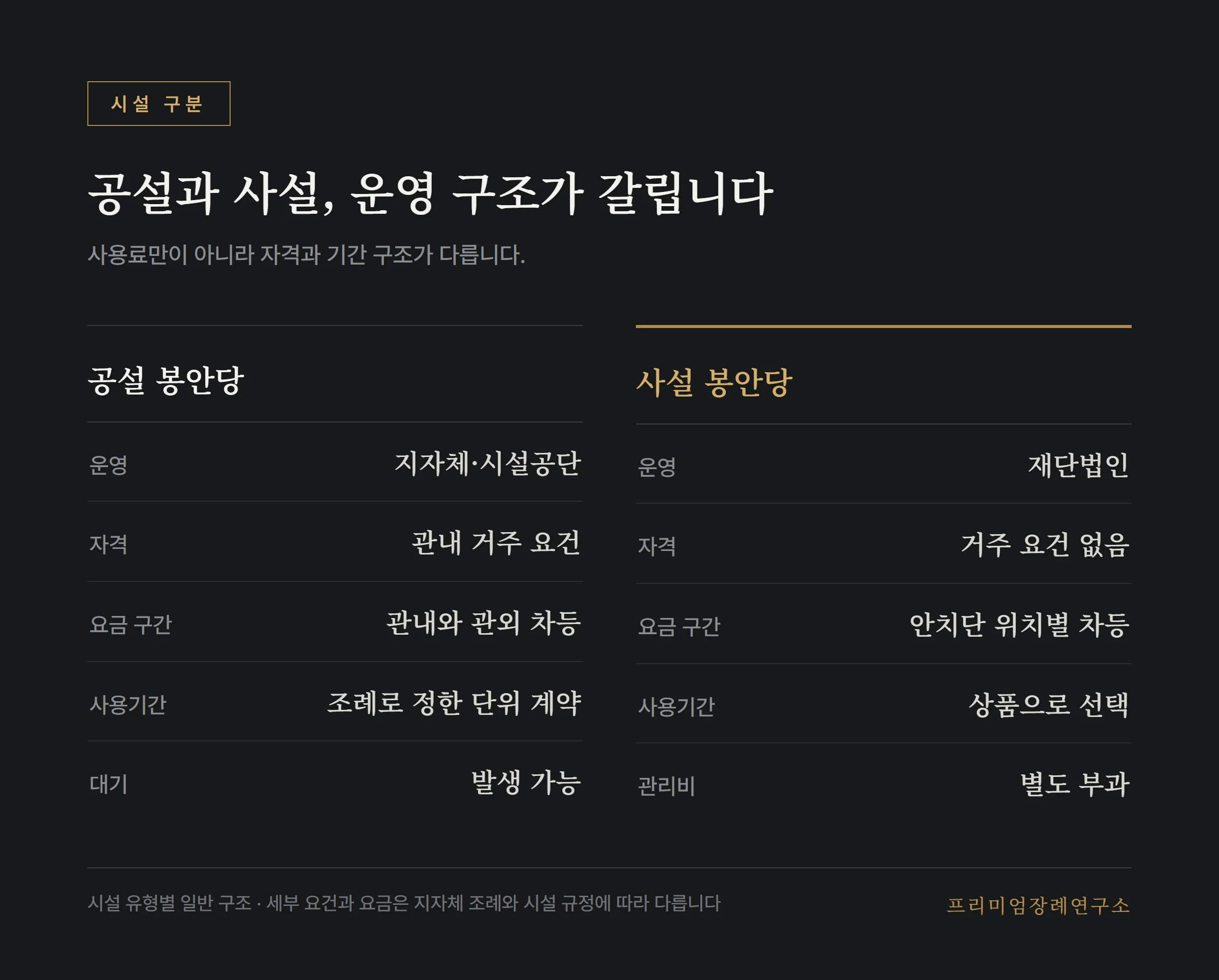 공설 봉안당과 사설 봉안당의 운영 구조 비교