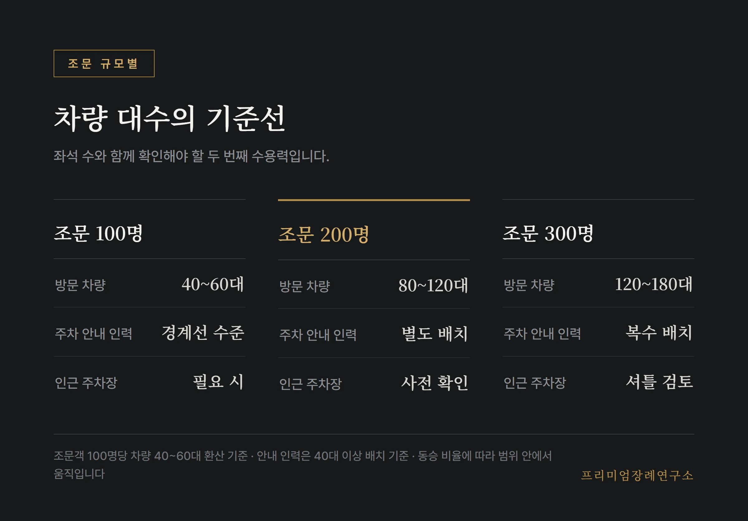 조문 규모별 방문 차량 대수와 주차 안내 기준
