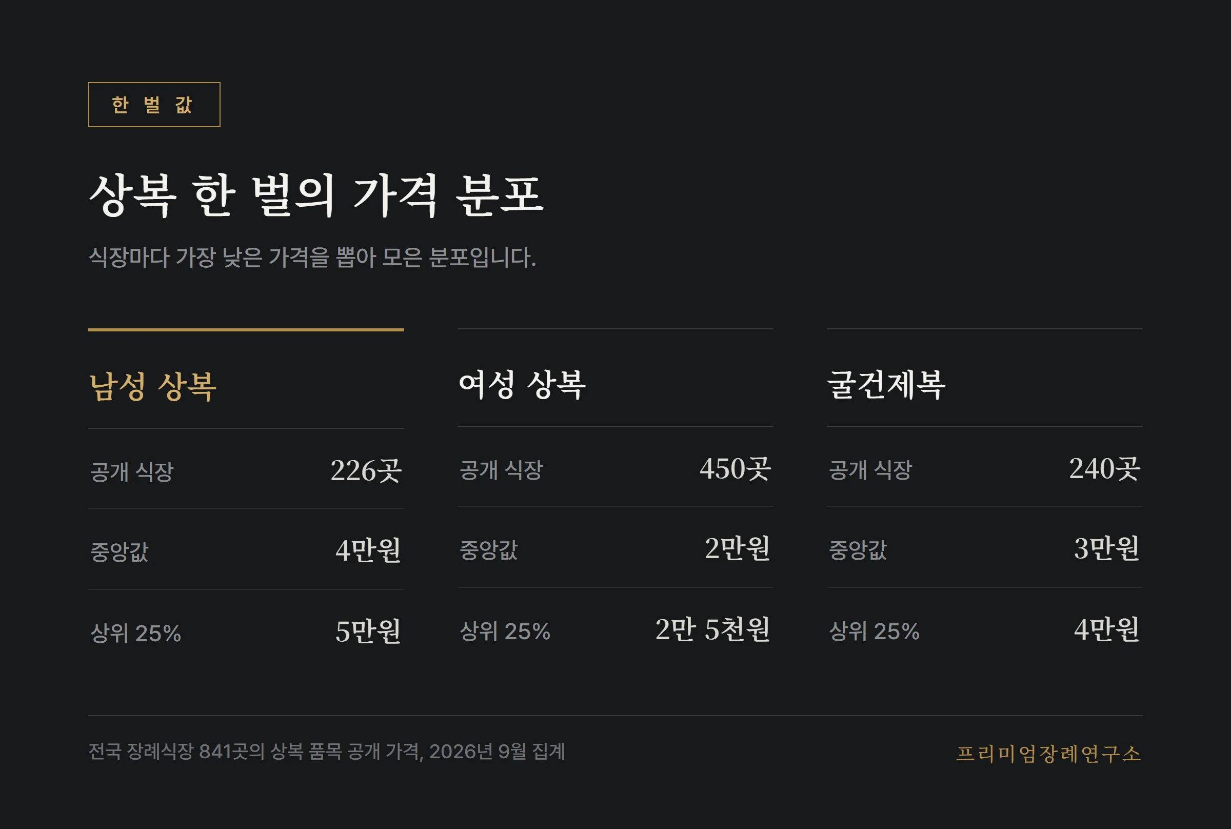 남성 상복, 여성 상복, 굴건제복 한 벌 가격의 전국 중앙값과 상위 25% 가격