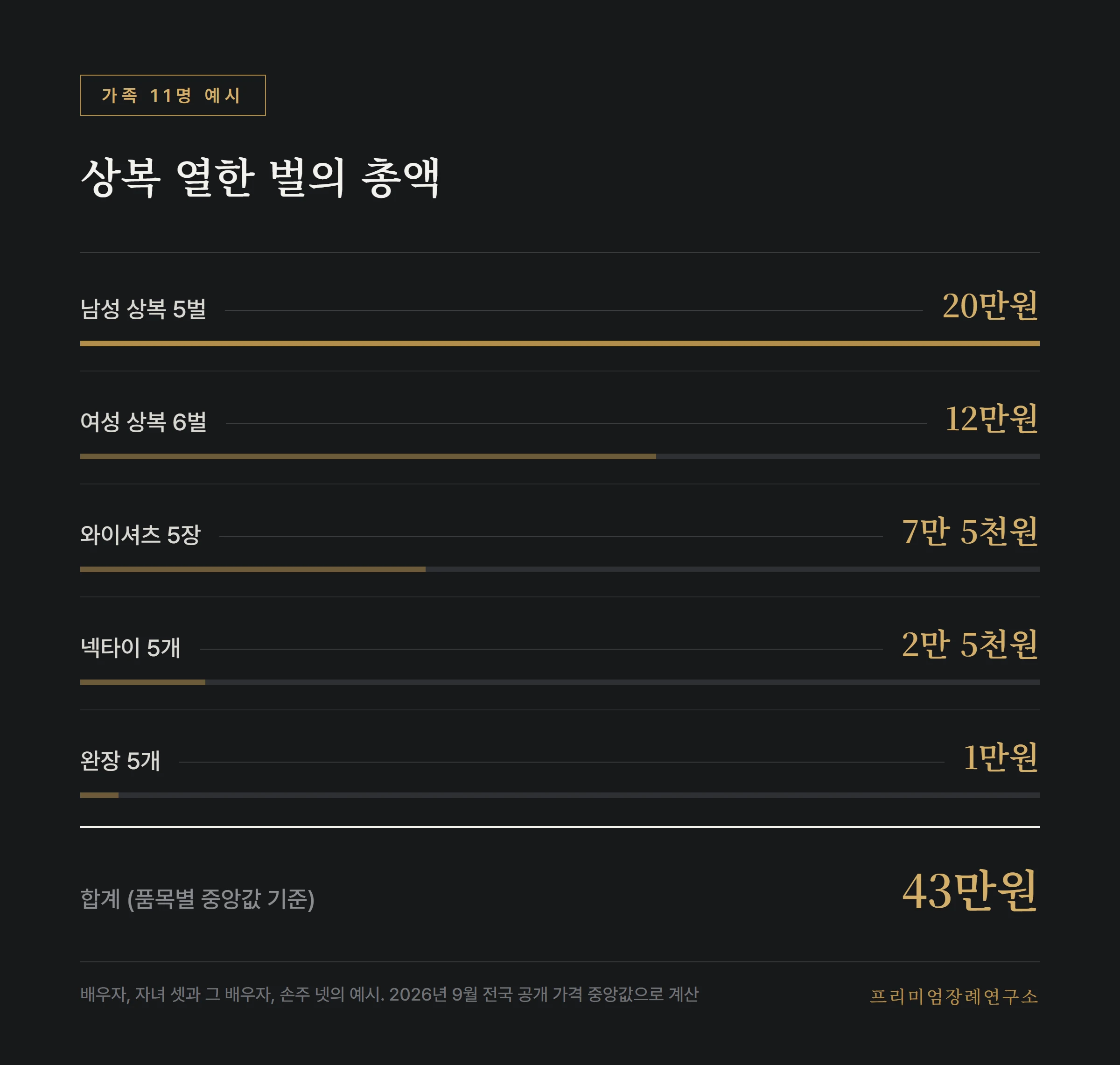 가족 11명이 상복과 부속을 갖출 때의 항목별 금액