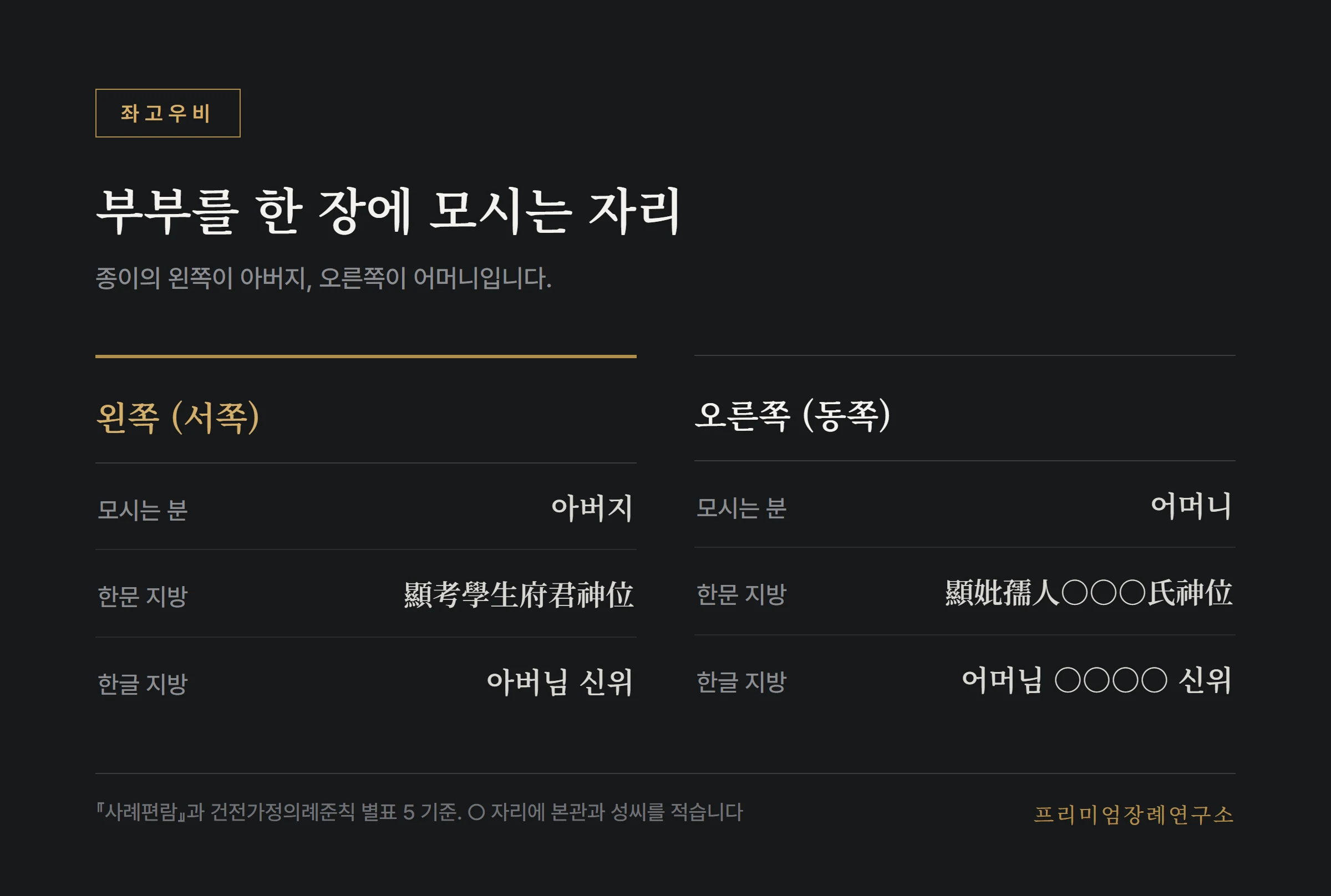 부부를 한 장에 모실 때 왼쪽 아버지, 오른쪽 어머니의 지방 배치