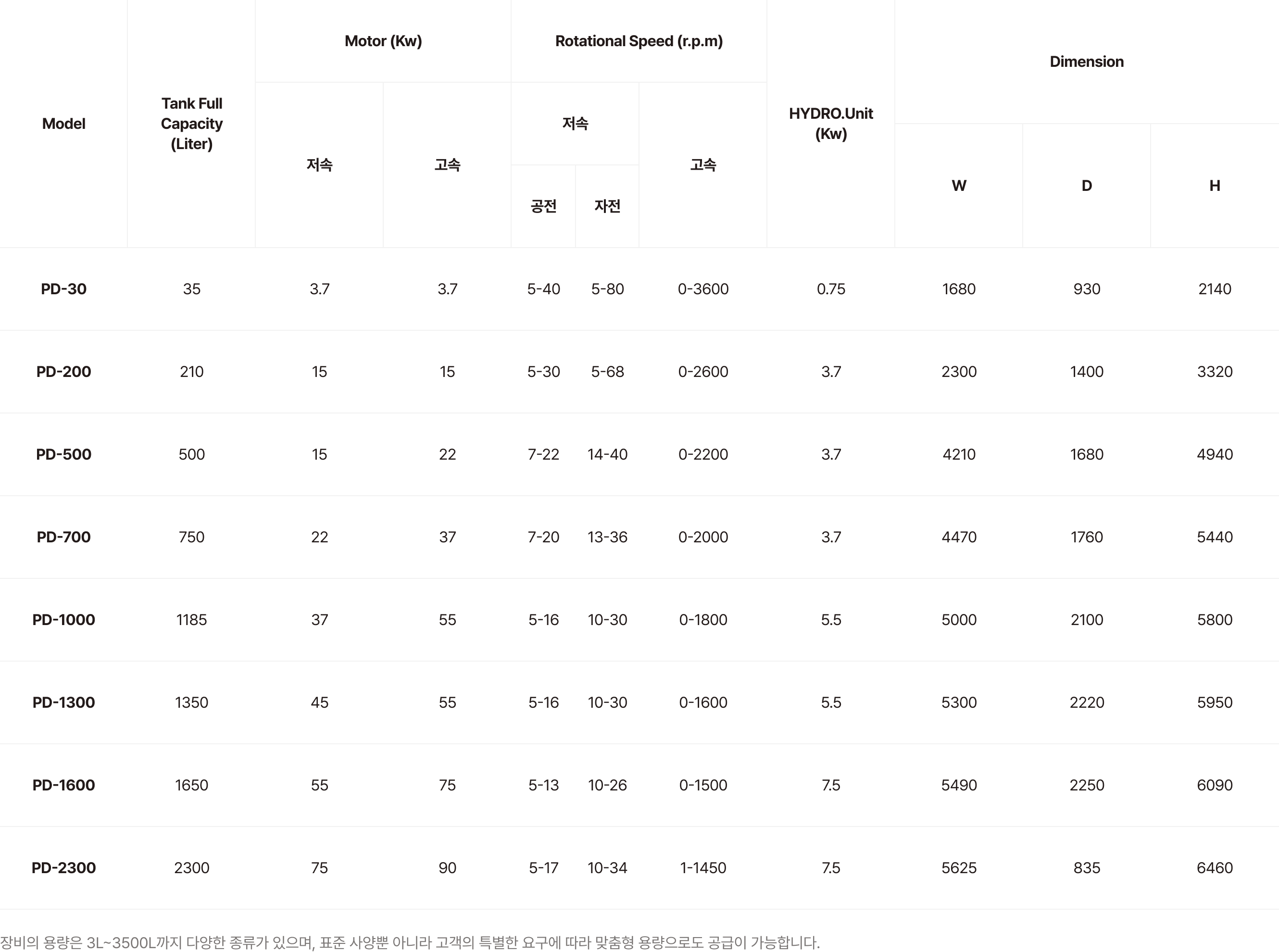 Planetary Disperser Mixer spec list