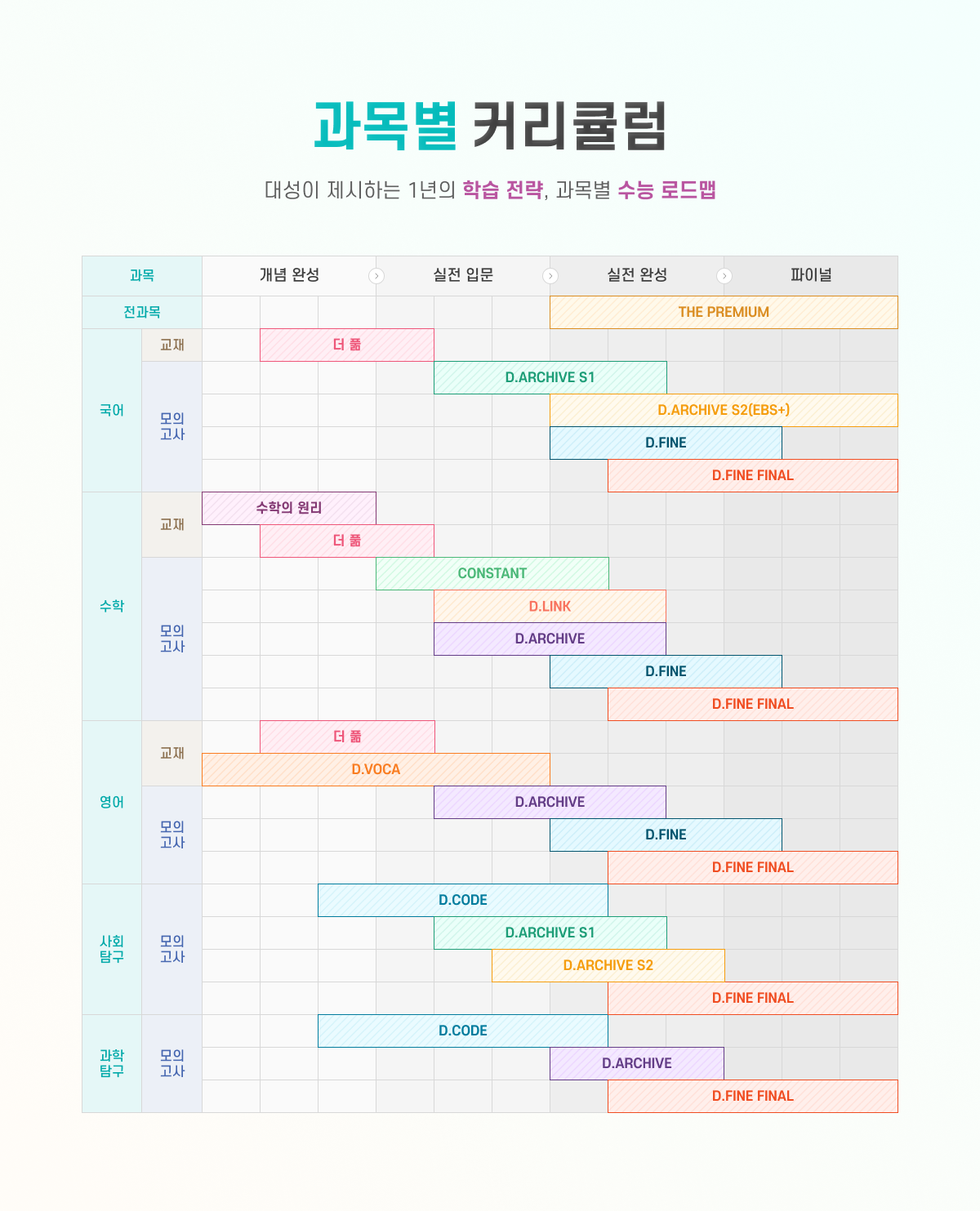 과목별 커리큘럼