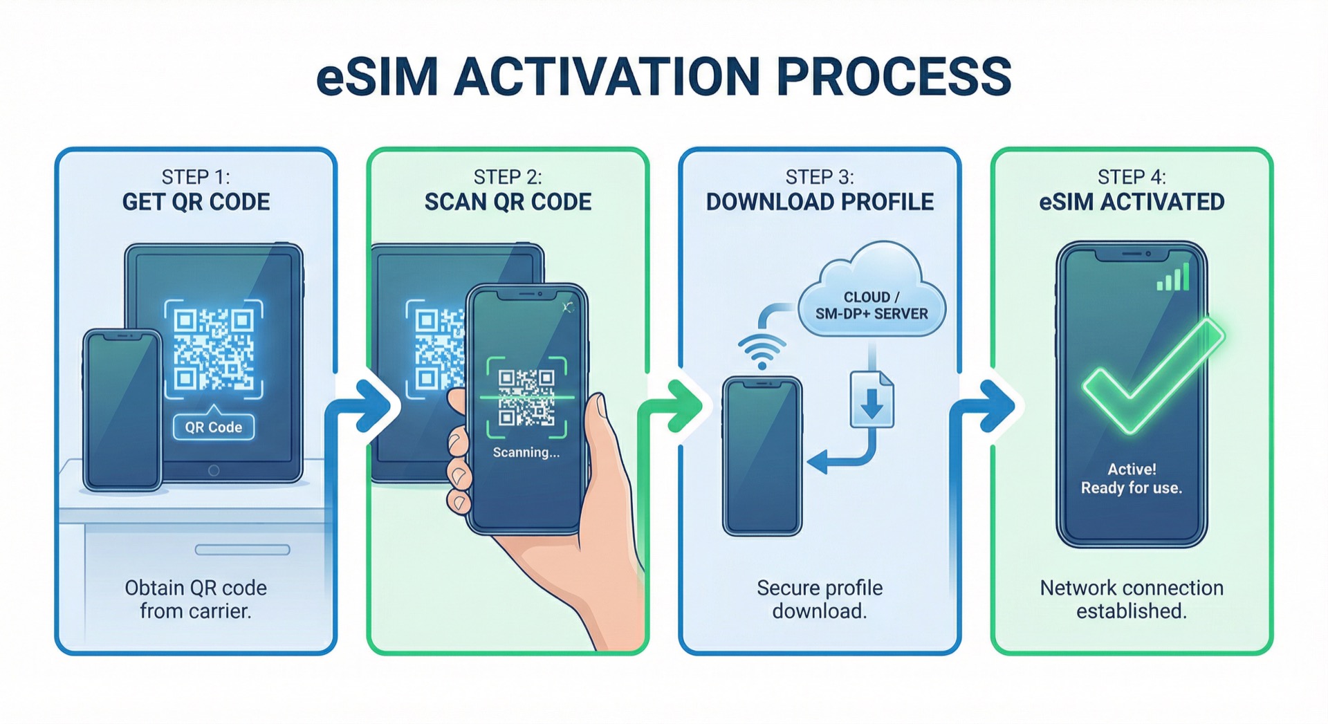 eSIM 작동 원리