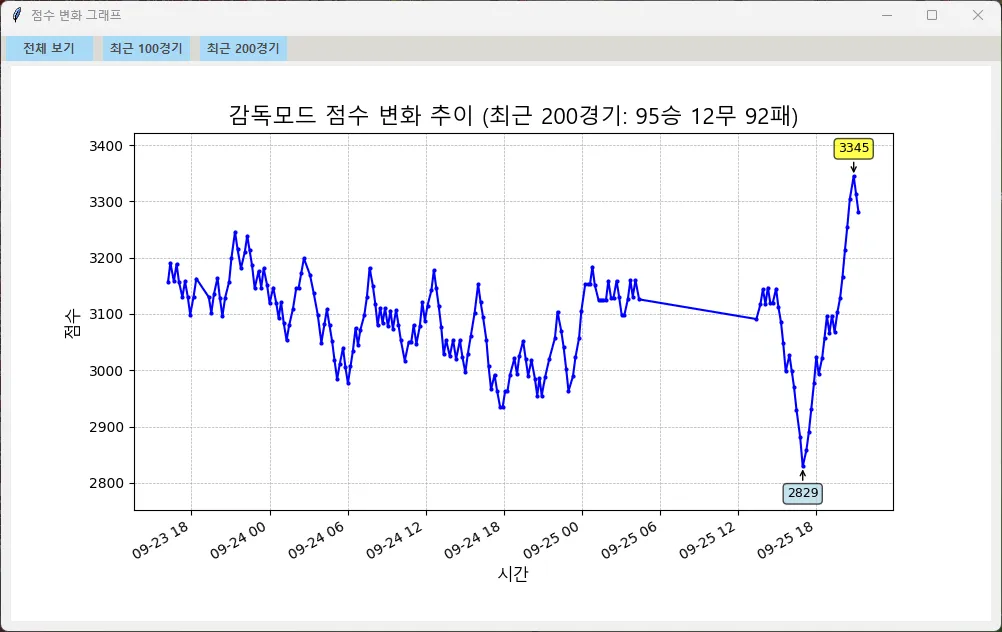 떡상 흐름이 끝나면 떡락 흐름이 될지 두려운...