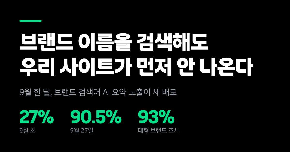 브랜드 이름을 검색해도 우리 사이트가 먼저 안 나온다 — 9월 한 달 만에 27%에서 90%로