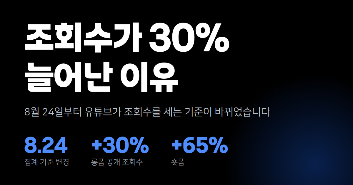 유튜브 조회수가 30% 늘었습니다, 성과가 좋아진 건 아닙니다