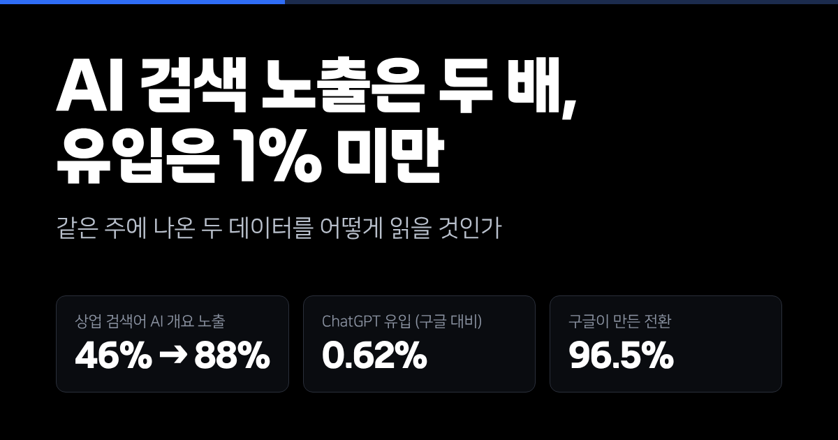AI 검색 노출 45%→88%, 유입은 구글의 0.62%
