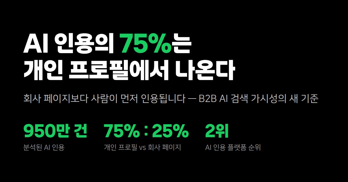 AI 인용의 75%는 회사 페이지가 아니라 개인 프로필에서 나온다