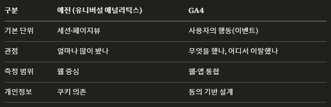 아직도 방문자 수만 보시나요? — GA4가 바꾼 측정의 기준