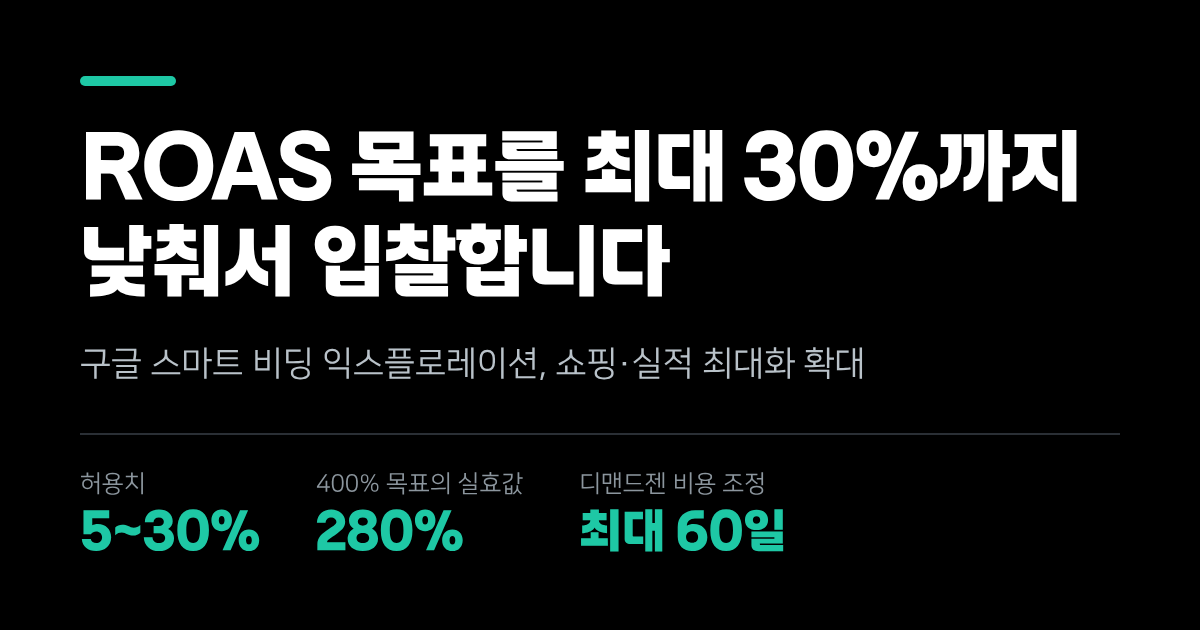 ROAS 목표를 최대 30%까지 낮춰서 입찰합니다