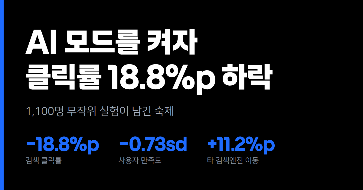 AI 모드를 켜자 클릭률이 18.8%p 떨어졌다