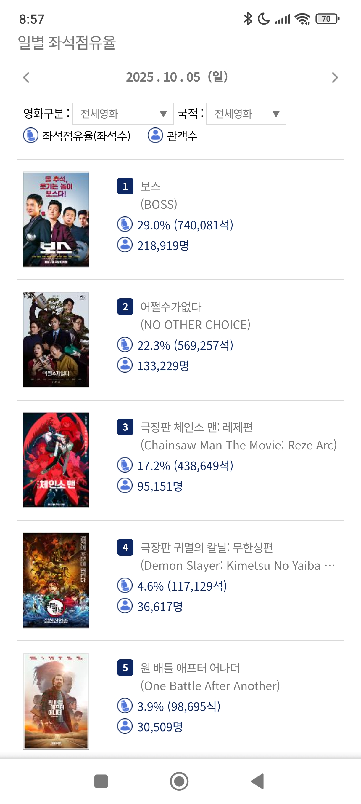 김성일의 어제(10월 5일, 일요일) 기준 [보스] 극장 좌석 수 1위. [어쩔수가없다] 2위. 3, 4위는 일본 애니메. [얼굴]은 제작비 2억(배우 무보수 출연)으로 어제 저녁에 100만 관객 돌파. [어쩔수가없다]는 1... 이미지