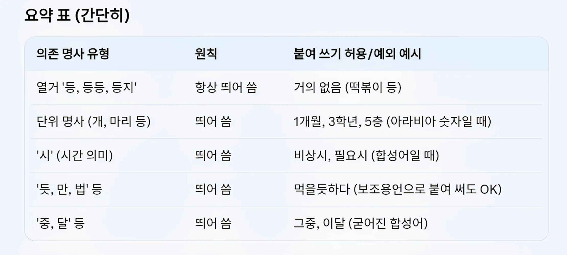 김성일의 [#이론] 의존 명사인데 붙여 쓰는 경우가 분명히 있습니다. 한글 맞춤법 제42항에서 의존 명사는 원칙적으로 앞말과 띄어 쓴다고 규정하지만, 예외나 허용되는 경우가 꽤 있어요. 특히 '등'처럼 열거를 나타내는 의존 ... 이미지
