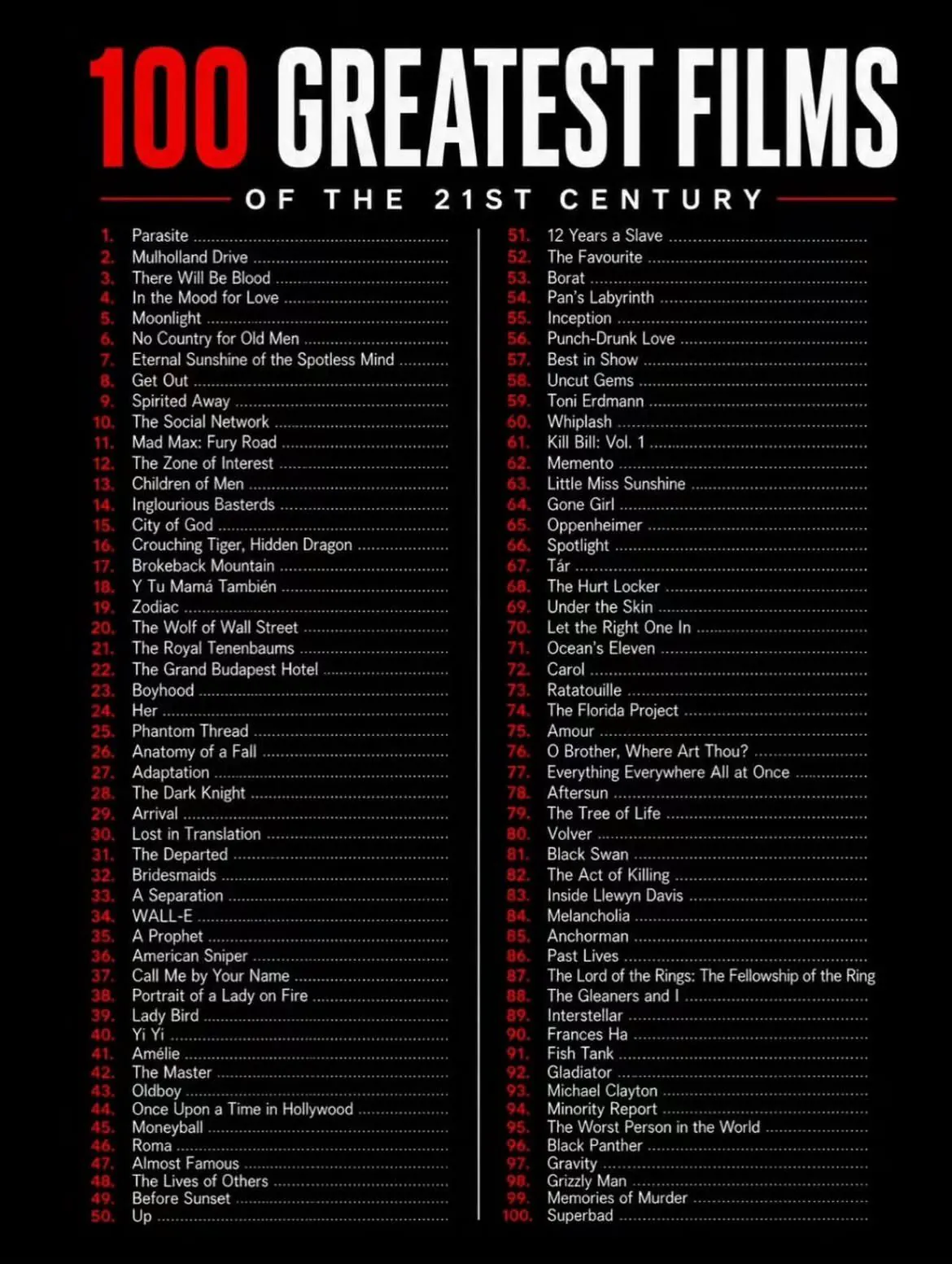 김성일의 뉴욕 타임스(The New York Times)가 21세기 최고의 영화 100편 리스트를 공개했습니다. 1위는 봉준호 감독님의 #영화 [기생충]입니다. 이미지