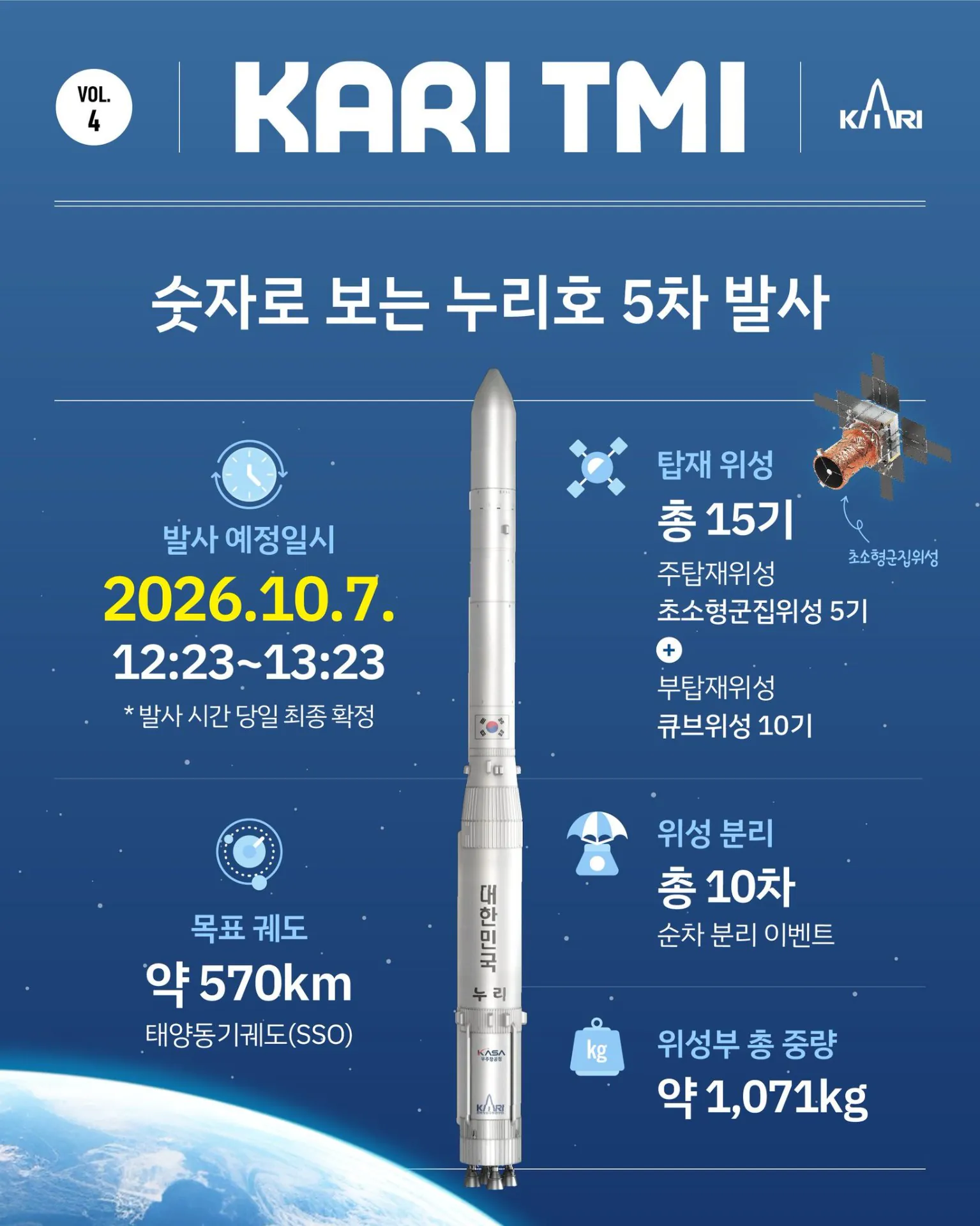 김성일의 누리호 5차 발사, 위성 15기 분리를 성공했네요! 이제 위성마다 통신이 정상적으로 이뤄지는지 확인하면 되겠습니다. 로켓을 성공적으로 발사한 것도 대단하고, 로켓 발사 한 번에 15기의 위성을 성공적으로 분리/성공시... 이미지