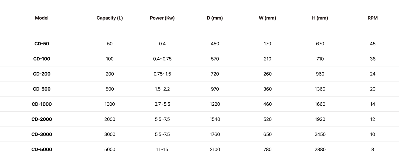 더블콘형 진공 건조기 spec list