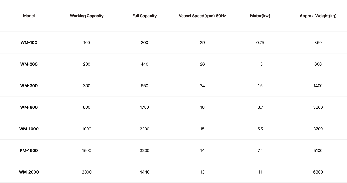 Double Cone Mixer spec list