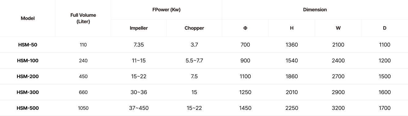 Container Mixer spec list