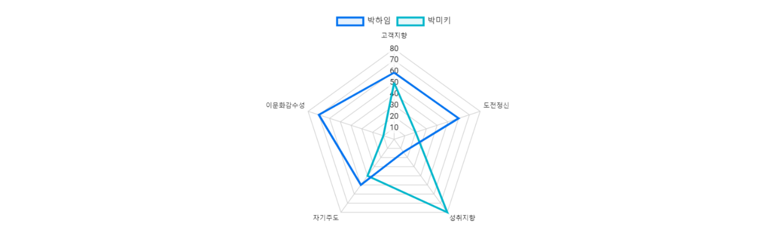 04-6-4. 방사형 차트 - 구글 루커 스튜디오로 시작하는 데이터시각화 첫걸음