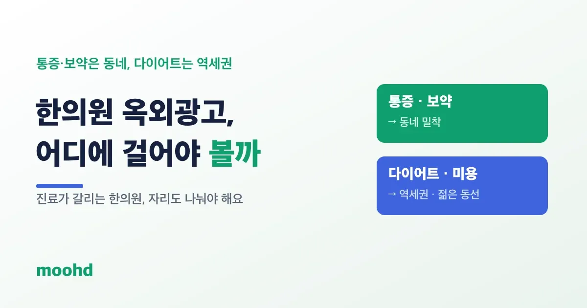 한의원 옥외광고, 어디에 걸어야 환자가 볼까: 통증·보약은 동네, 다이어트는 역세권