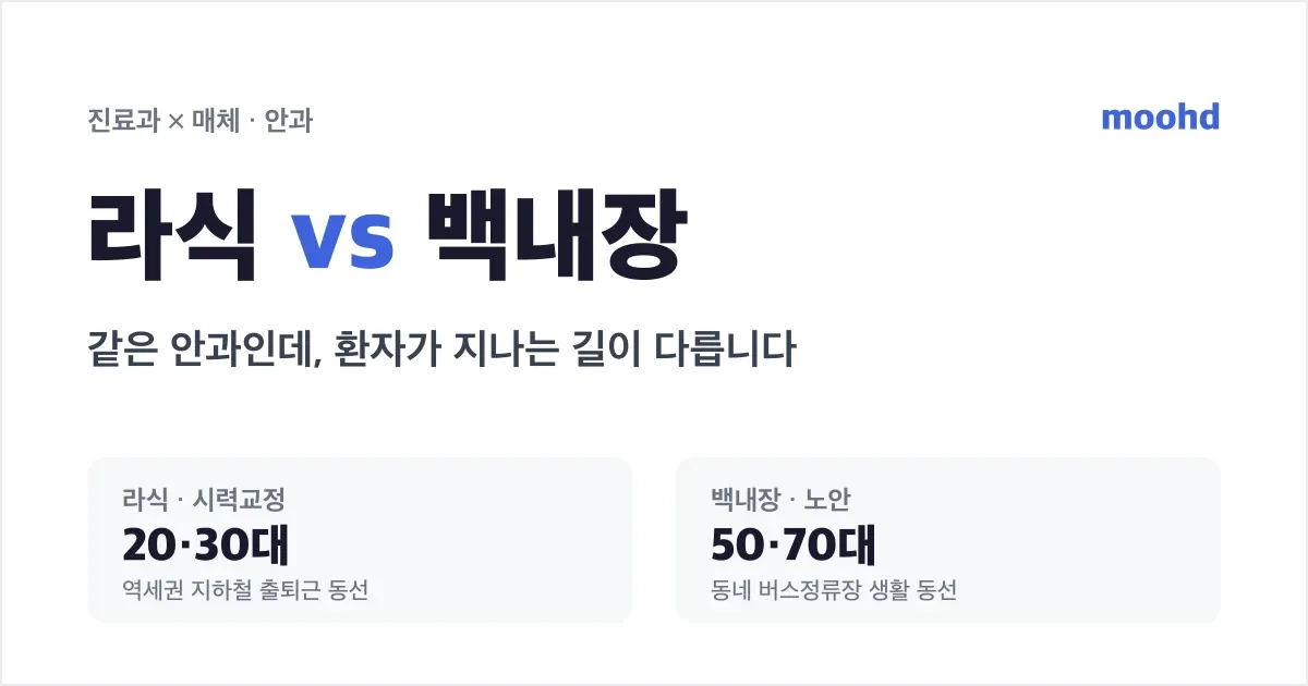 안과 옥외광고, 어디에 걸어야 할까: 라식 20대와 백내장 60대는 같은 길에 없어요