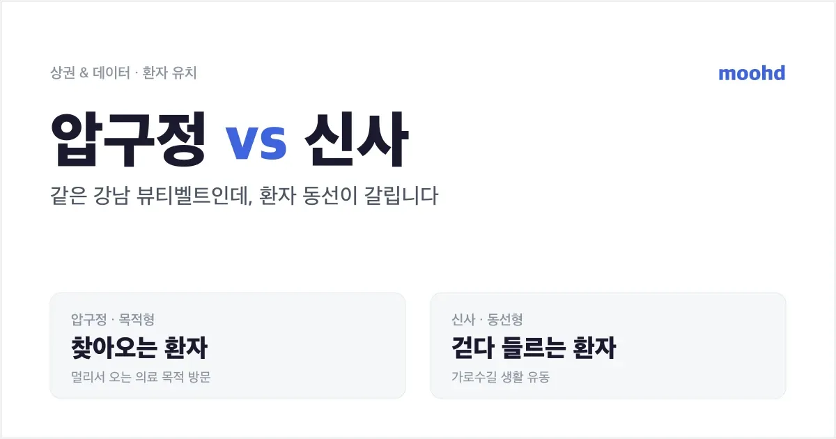 압구정 vs 신사, 같은 강남 뷰티벨트인데 환자 동선이 갈리는 법