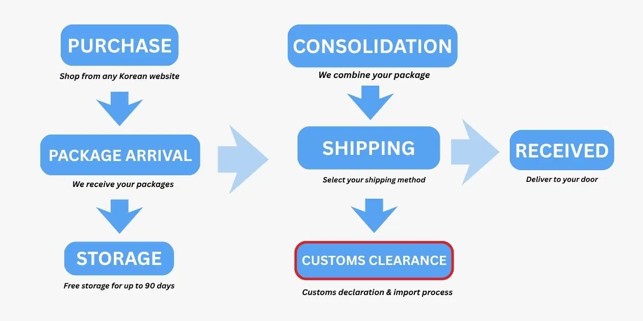 ship-from-korea-to-us.jpg