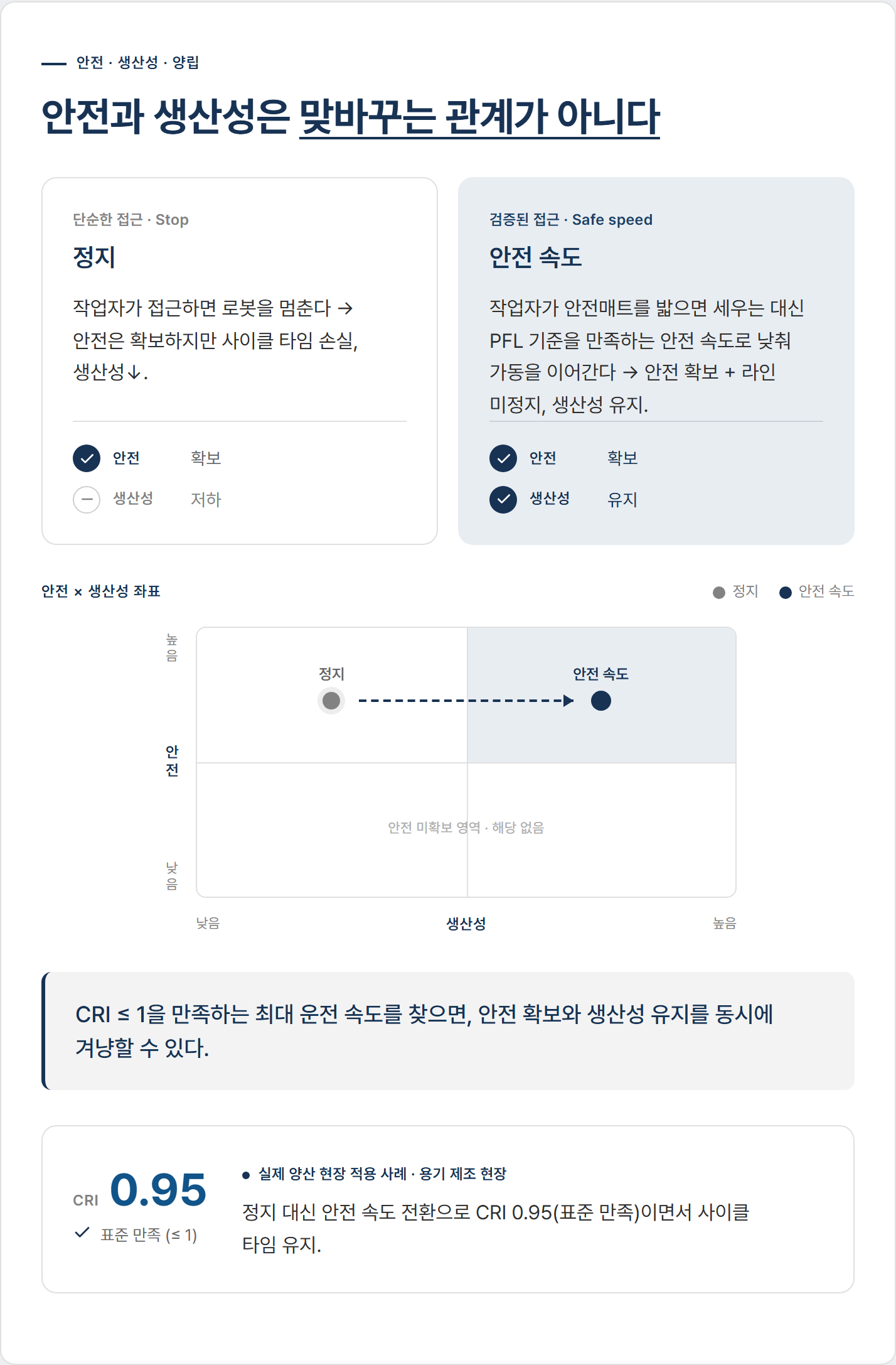 정지(생산성 저하) vs 안전 속도 전환(안전 확보 + 생산성 유지) 비교 — 용기 제조 현장 CRI 0.95, 표준 만족(≤ 1)