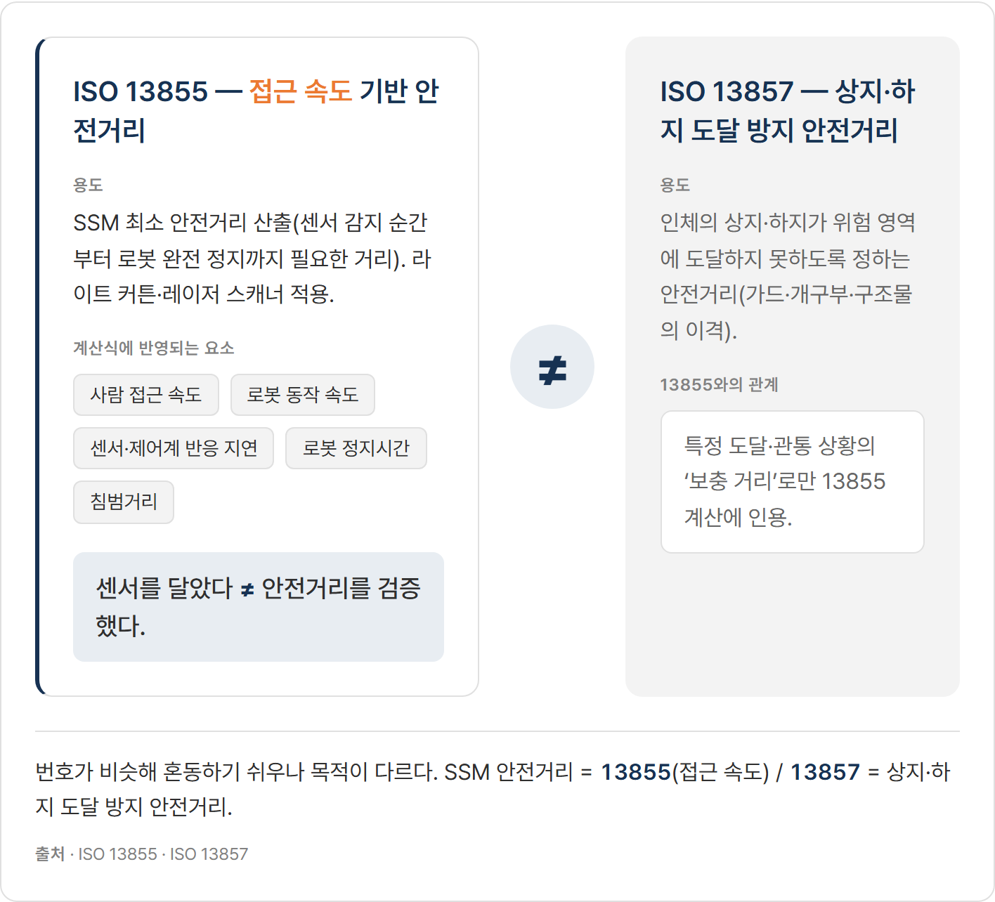 ISO 13855(접근 속도 기반 안전거리)와 ISO 13857(상지·하지 도달 방지 안전거리)의 목적 비교
