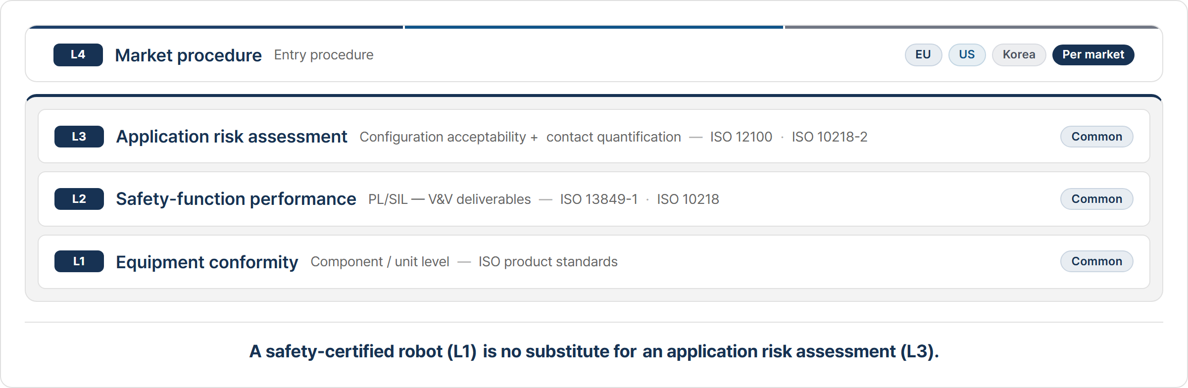 The Application Verification Stack — L1 equipment conformity, L2 safety-function performance and L3 application risk assessment bound together as the market-common axis, with only L4, the market procedure, branching at the top