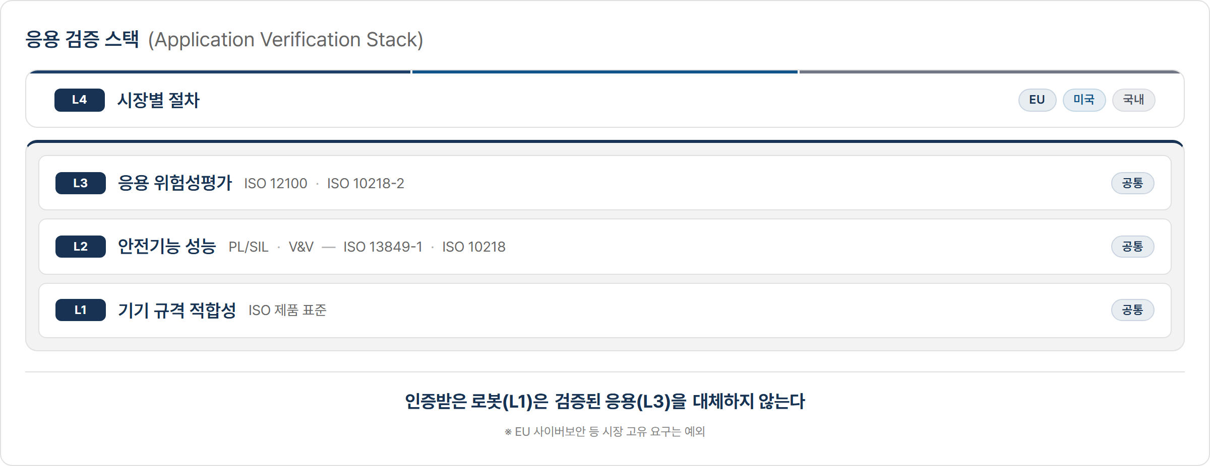 응용 검증 스택 — 아래에서부터 L1 기기 규격 적합성, L2 안전기능 성능, L3 응용 위험성평가가 시장 공통 축으로 묶이고 최상단 L4 시장별 절차만 갈린다