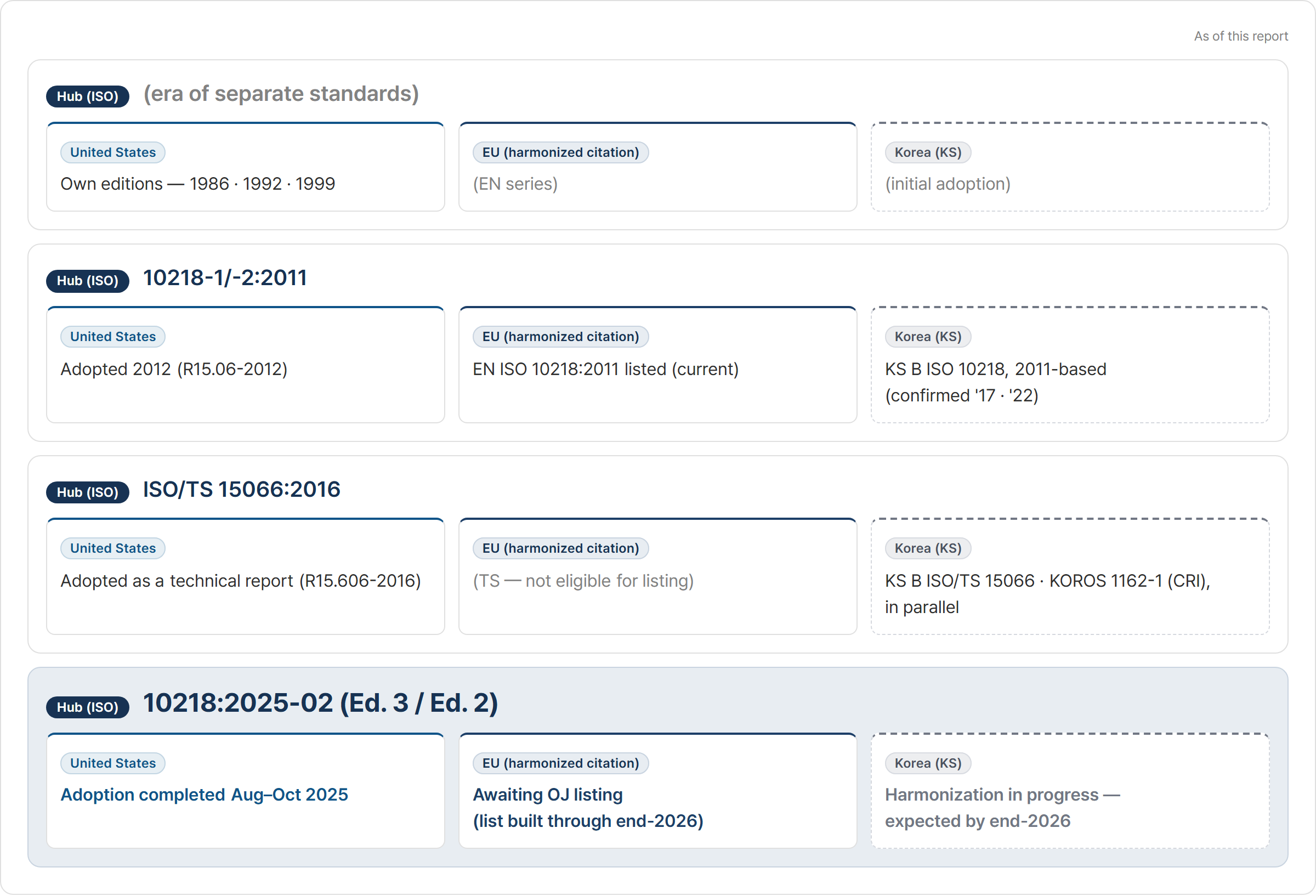 2027 convergence timeline — adoption of each ISO 10218 edition across the United States, the EU and Korea. The 2025 editions: adopted in the US, awaiting listing in the EU, harmonization in progress in Korea